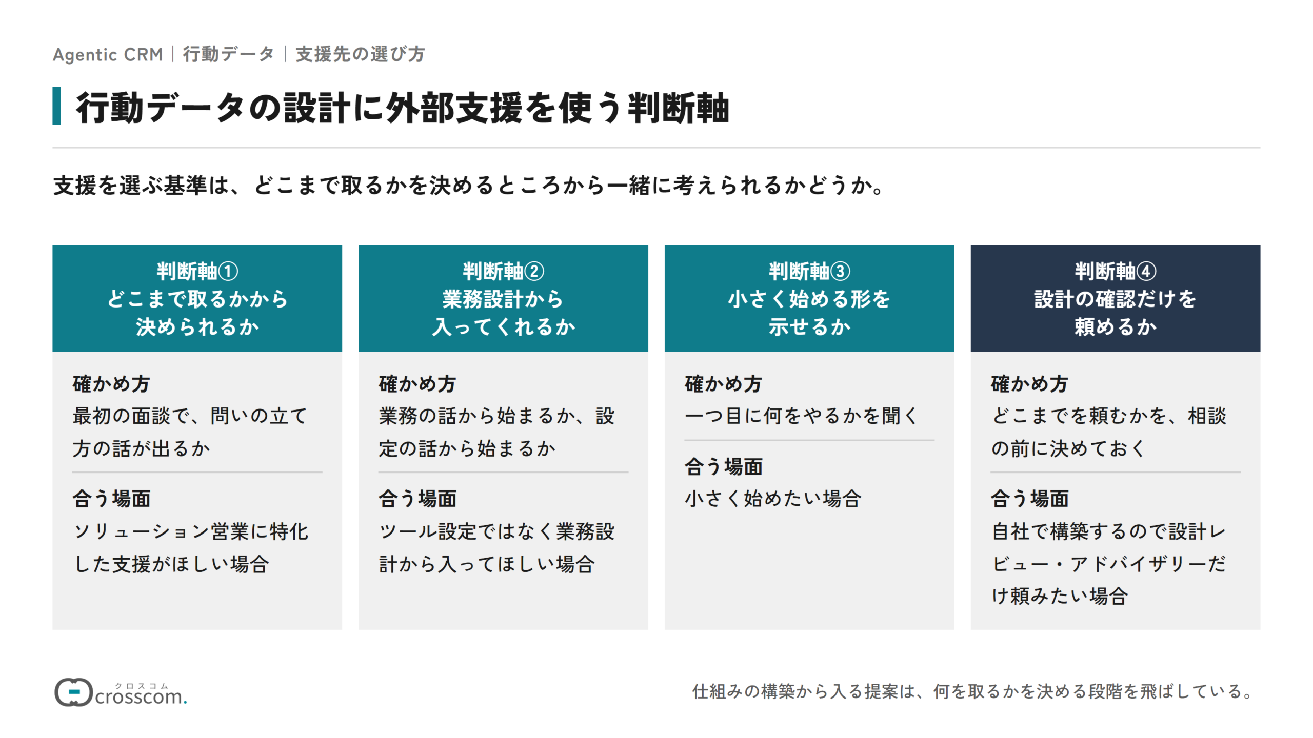 行動データの設計に外部支援を使う4つの判断軸の図。どこまで取るかから決められるかは、最初の面談で問いの立て方の話が出るかで確かめる。業務設計から入ってくれるかは、業務の話から始まるか設定の話から始まるかで確かめる。小さく始める形を示せるかは、一つ目に何をやるかを聞いて確かめる。設計の確認だけを頼めるかは、どこまでを頼むかを相談の前に決めておく。