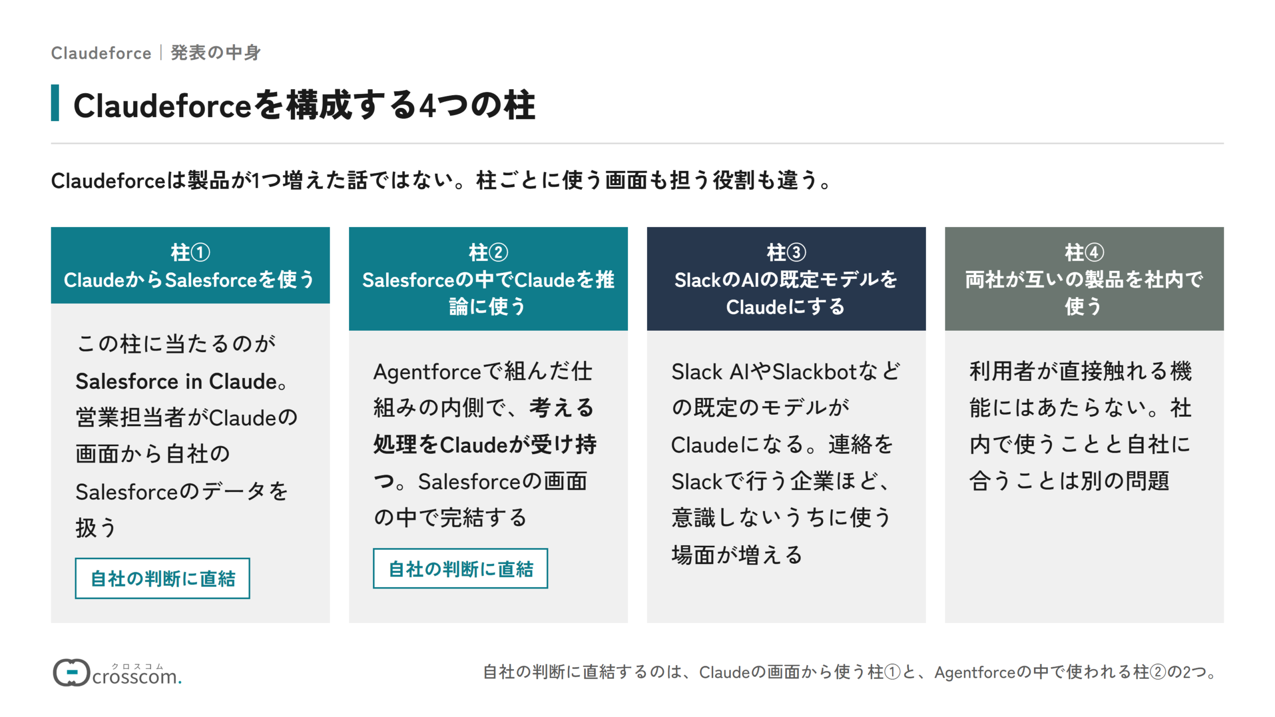 Claudeforceを構成する4つの柱を並べた図。柱①はClaudeからSalesforceを使うことで、Salesforce in Claudeがこれに当たる。柱②はSalesforceの中でClaudeを推論に使うことで、Agentforceの仕組みの内側で考える処理をClaudeが受け持つ。柱③はSlackのAIの既定モデルをClaudeにすること、柱④は両社が互いの製品を社内で使うこと。自社の判断に直結するのは柱①と柱②の2つ。