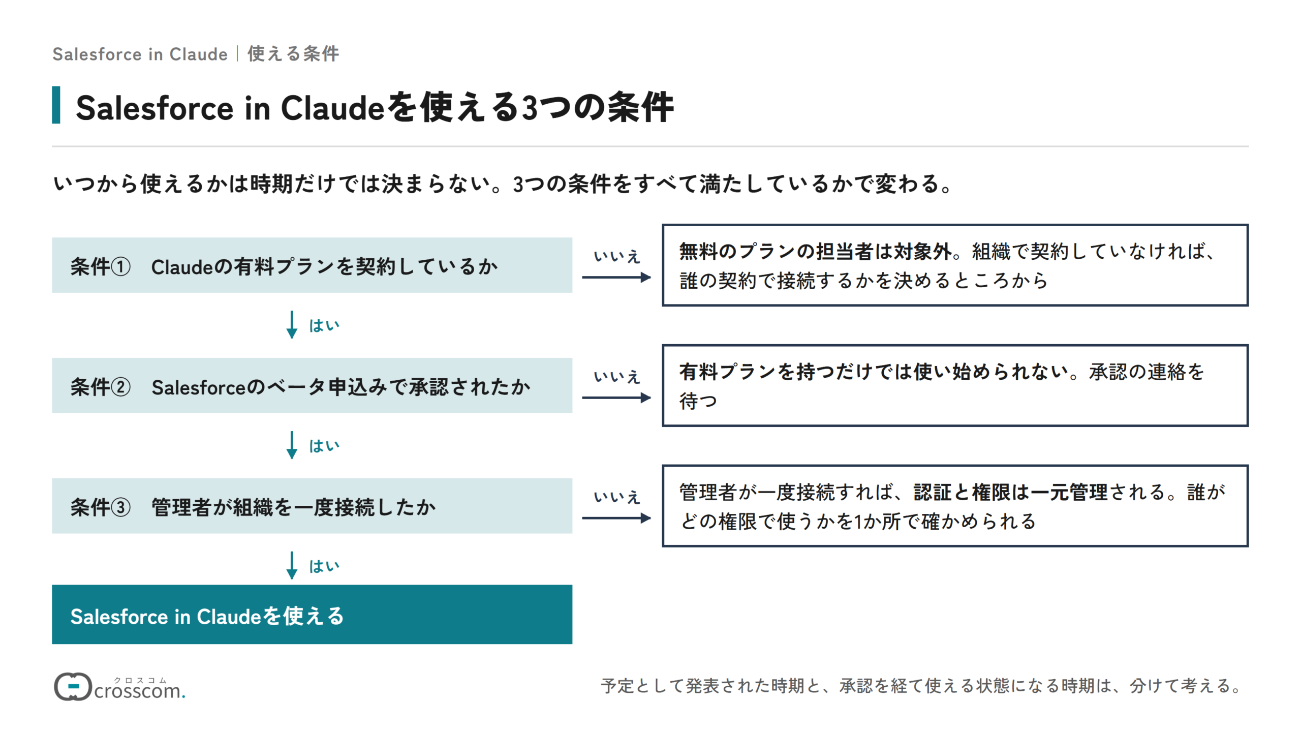 Salesforce in Claudeを使える3つの条件を順に確かめる判断の図。Claudeの有料プランを契約しているか、Salesforceのベータ申込みで承認されたか、管理者が組織を一度接続したか。3つともはいなら使える。有料プランだけでは使い始められず、無料プランの担当者は対象外になる。