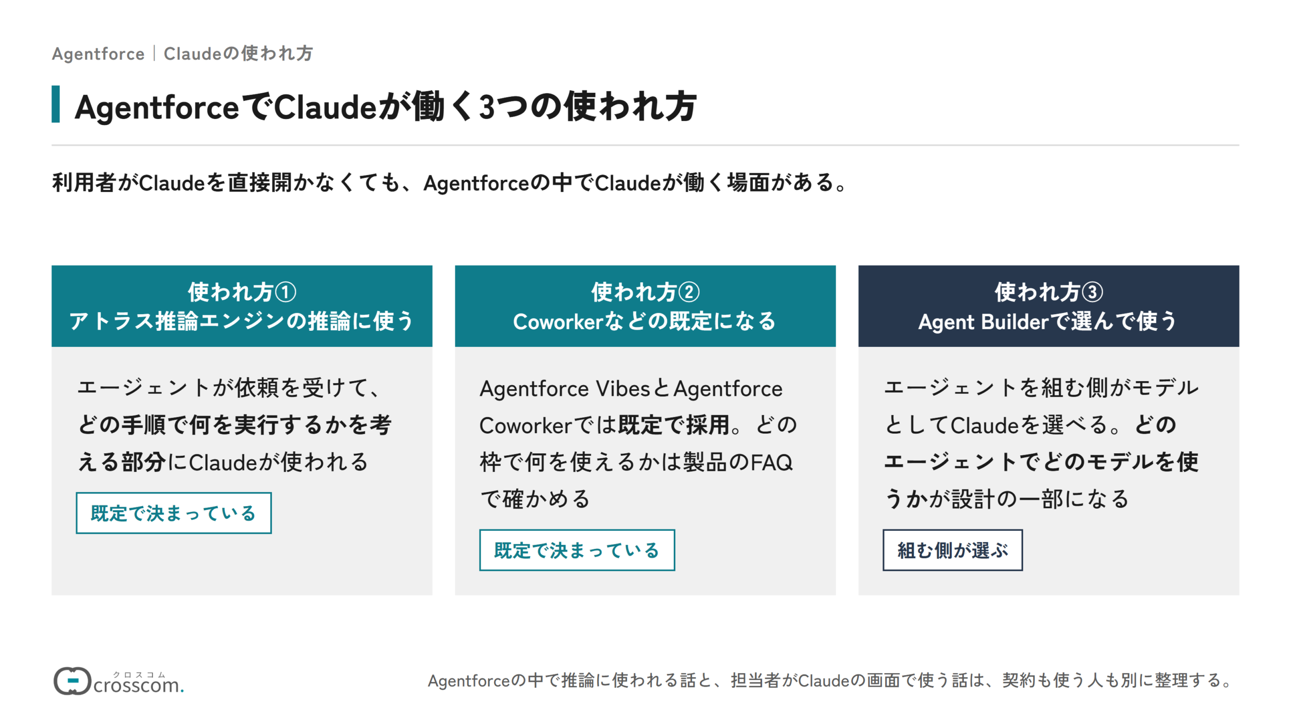AgentforceでClaudeが働く3つの使われ方を比べた図。使われ方①はアトラス推論エンジンの推論に使うもの、使われ方②はAgentforce VibesやCoworkerで既定になるもので、どちらも既定で決まっている。使われ方③はAgent Builderで組む側が選んで使うもの。