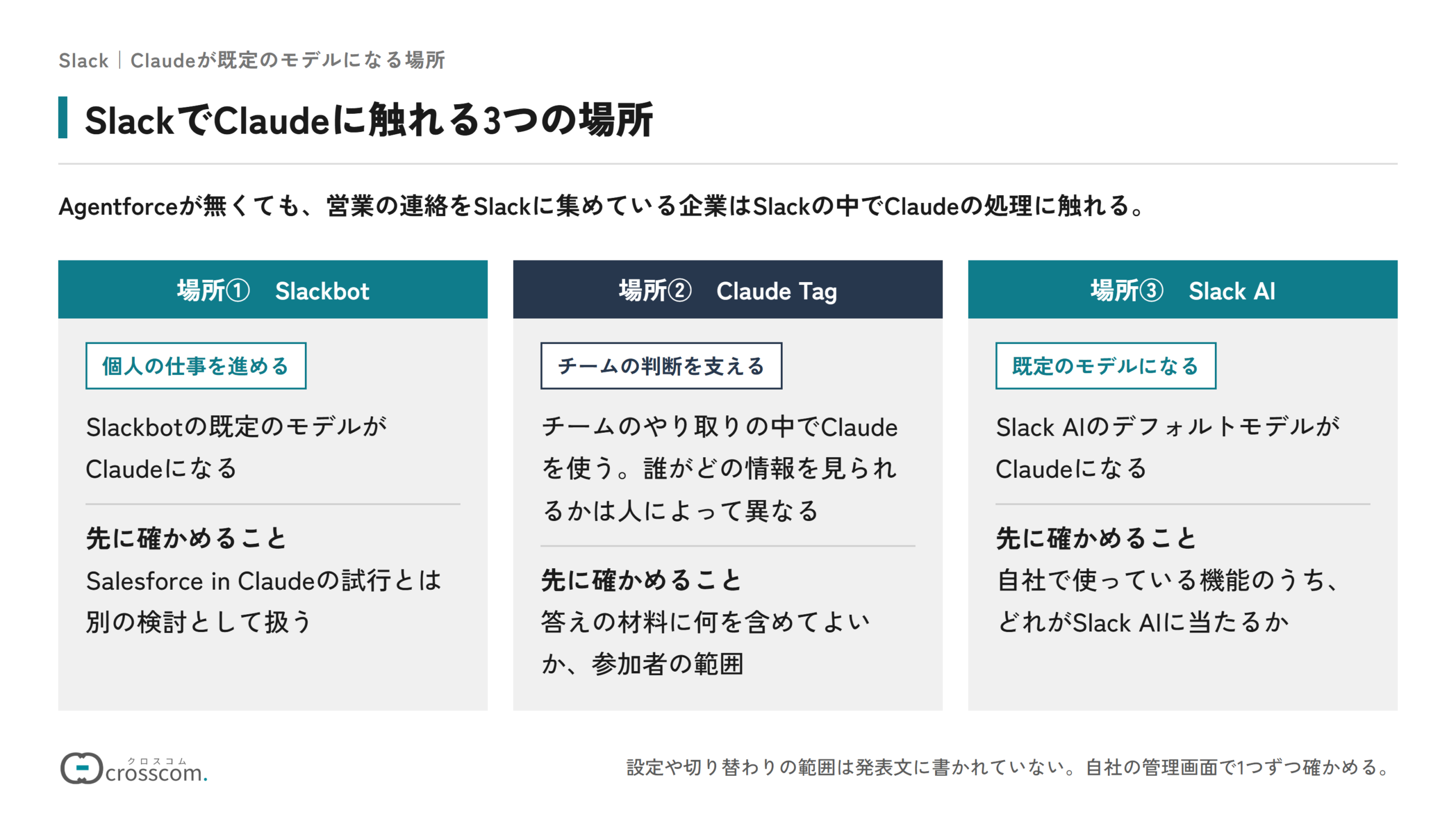 SlackでClaudeに触れる3つの場所を比べた図。Slackbotは個人の仕事を進める場所で、Salesforce in Claudeの試行とは別に検討する。Claude Tagはチームの判断を支える場所で、答えの材料に何を含めてよいかと参加者の範囲を先に確かめる。Slack AIは既定のモデルがClaudeになる場所で、自社の機能のどれがSlack AIに当たるかを確かめる。