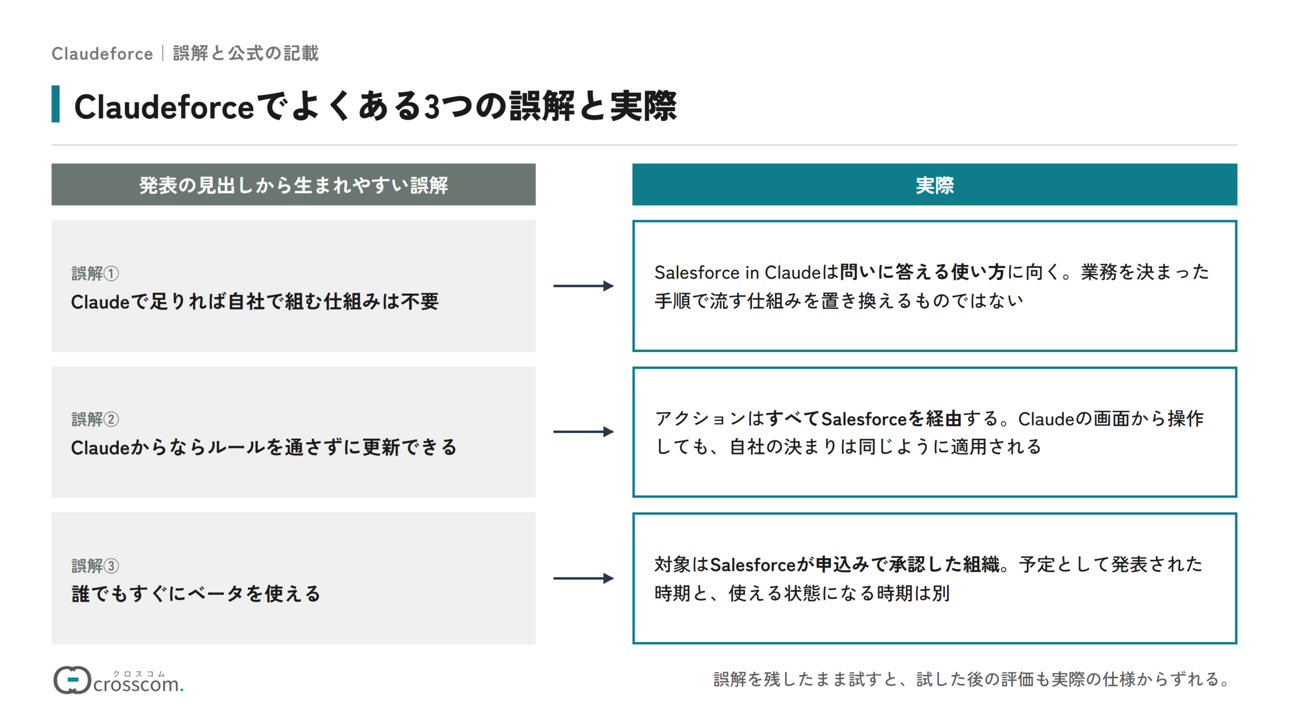 Claudeforceでよくある3つの誤解と実際を並べた図。Claudeで足りれば自社で組む仕組みは不要という誤解に対し、実際は問いに答える使い方に向き、業務を流す仕組みは置き換えない。Claudeからならルールを通さずに更新できるという誤解に対し、実際はアクションがすべてSalesforceを経由し自社の決まりが適用される。誰でもすぐにベータを使えるという誤解に対し、実際の対象はSalesforceが申込みで承認した組織。