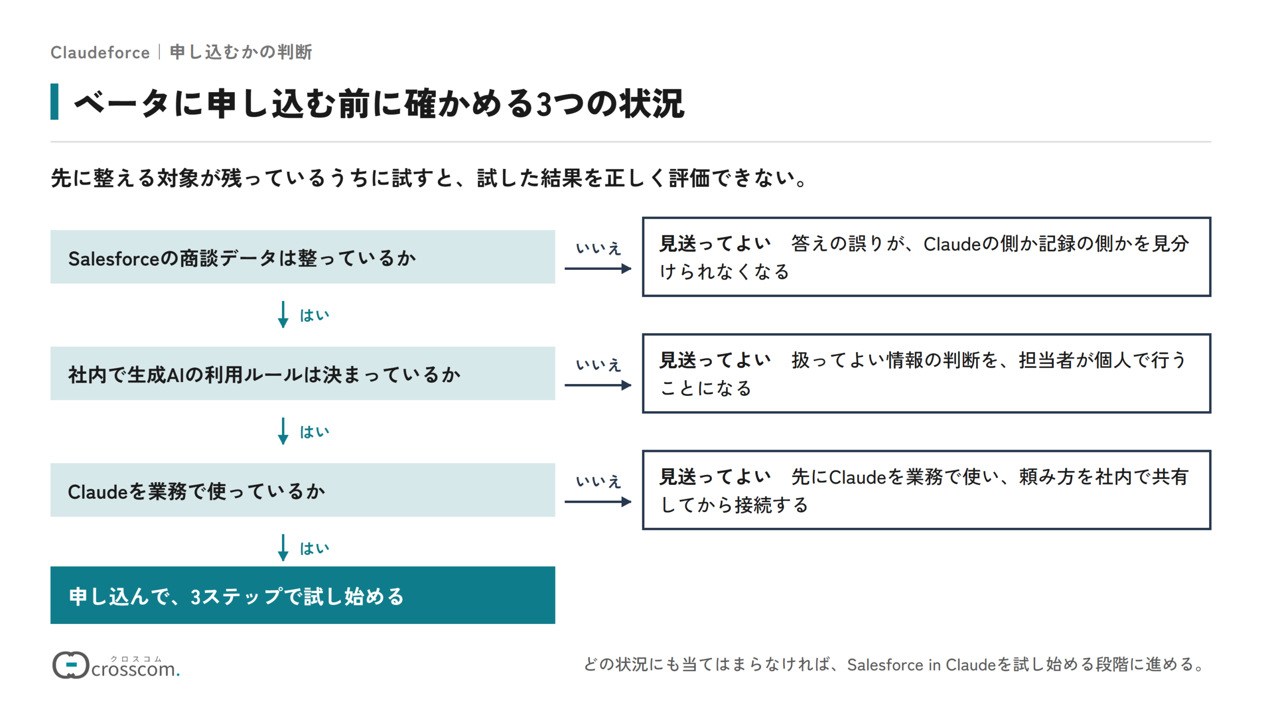 Claudeforceのベータに申し込む前に確かめる3つの状況の判断の図。Salesforceの商談データは整っているか、社内で生成AIの利用ルールは決まっているか、Claudeを業務で使っているか。どれかがいいえなら見送ってよく、すべてはいなら申し込んで試し始める。