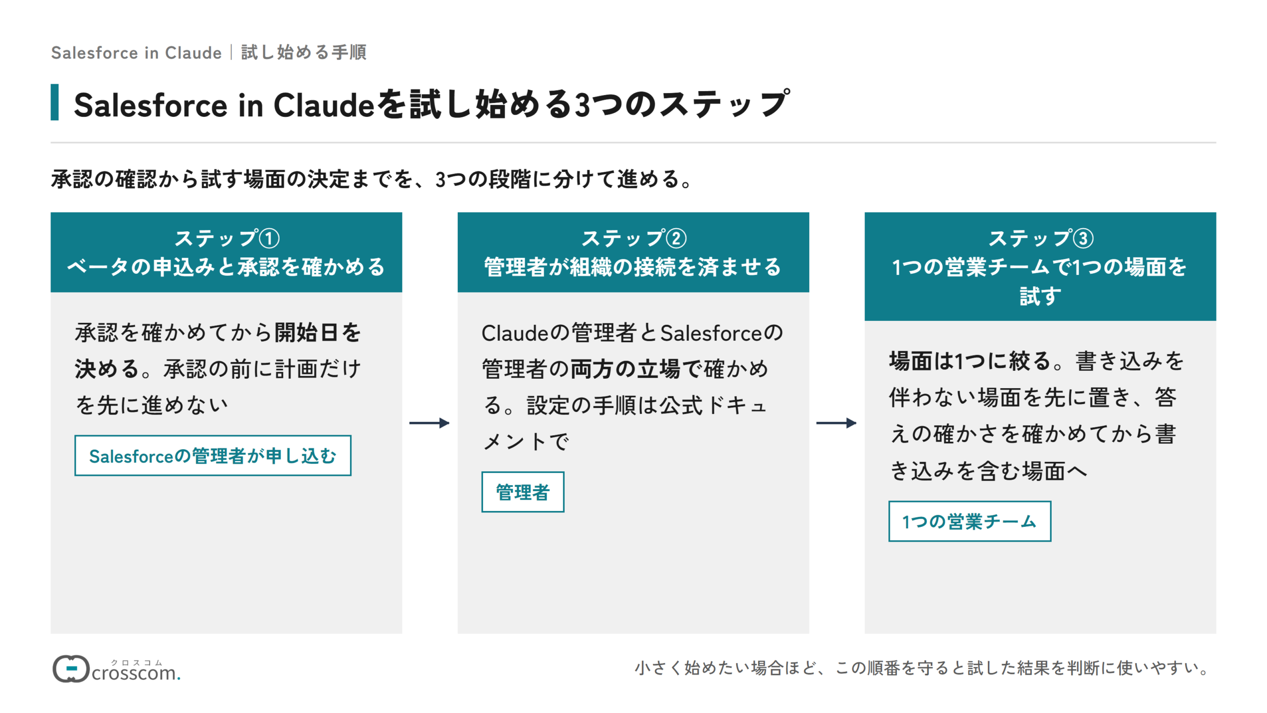 Salesforce in Claudeを試し始める3つのステップの図。ステップ①はベータの申込みと承認を確かめ、承認を確かめてから開始日を決める。ステップ②は管理者が組織の接続を済ませる。ステップ③は1つの営業チームで1つの場面を試し、書き込みを伴わない場面から始める。