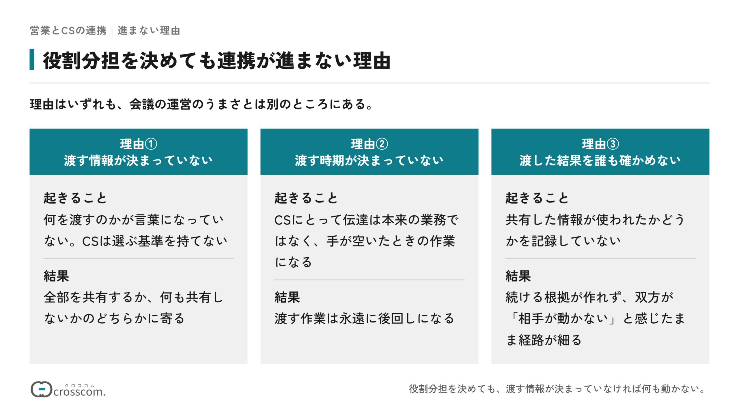 役割分担を決めても営業とCSの連携が進まない理由の図。理由①渡す情報が決まっていないと、CSは選ぶ基準を持てず、全部を共有するか何も共有しないかに寄る。理由②渡す時期が決まっていないと、伝達は手が空いたときの作業になり後回しになる。理由③渡した結果を誰も確かめないと、続ける根拠が作れず経路が細る。