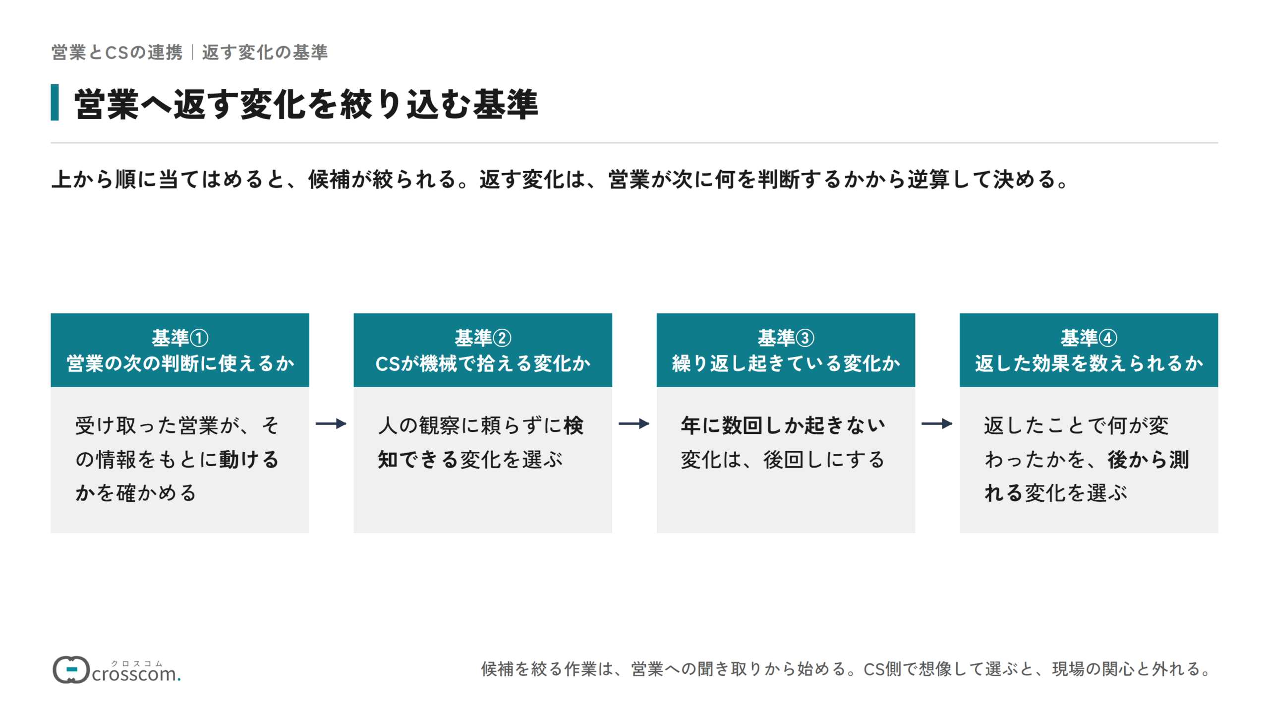 営業へ返す変化を絞り込む基準の図。基準①営業の次の判断に使えるか、基準②CSが機械で拾える変化か、基準③繰り返し起きている変化か、基準④返した効果を数えられるか、を上から順に当てはめると候補が絞られる。返す変化は、営業が次に何を判断するかから逆算して決める。
