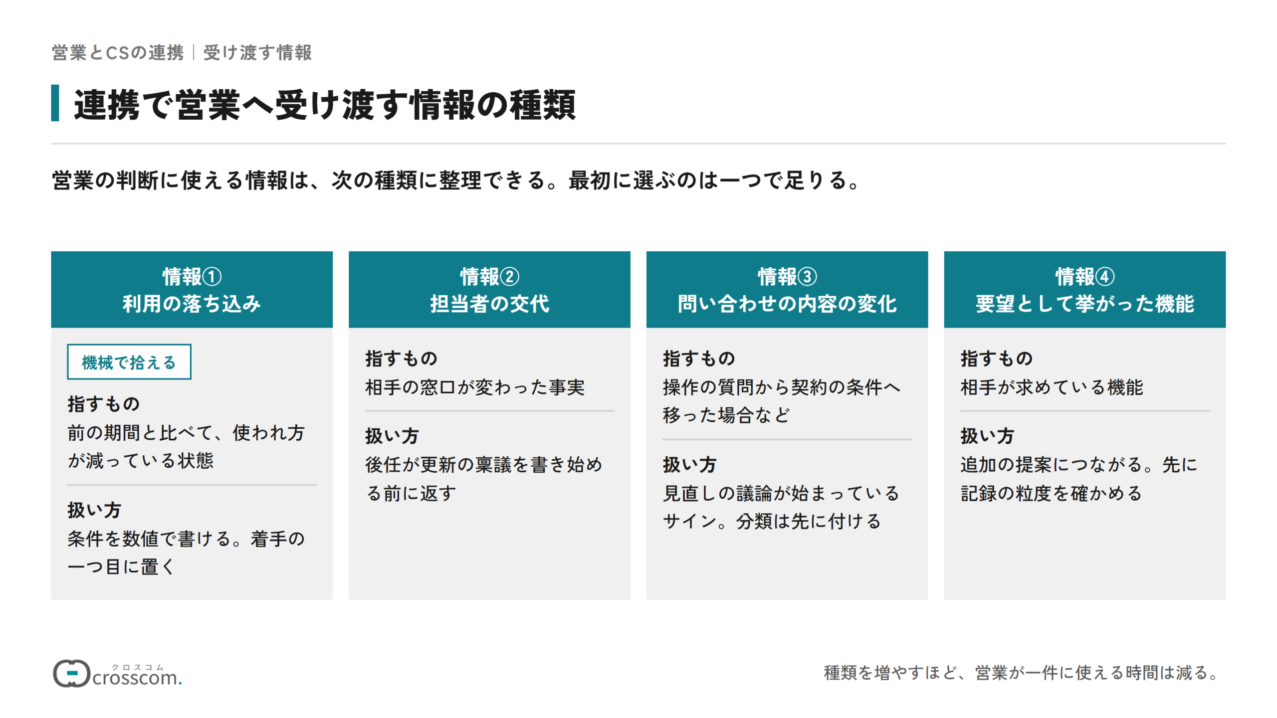 連携で営業へ受け渡す情報の種類の図。情報①利用の落ち込みは前の期間と比べて使われ方が減っている状態で、条件を数値で書けるため着手の一つ目に置く。情報②担当者の交代は、後任が更新の稟議を書き始める前に返す。情報③問い合わせの内容の変化は、操作の質問から契約の条件へ移った場合などで、見直しの議論が始まっているサイン。情報④要望として挙がった機能は追加の提案につながり、先に記録の粒度を確かめる。