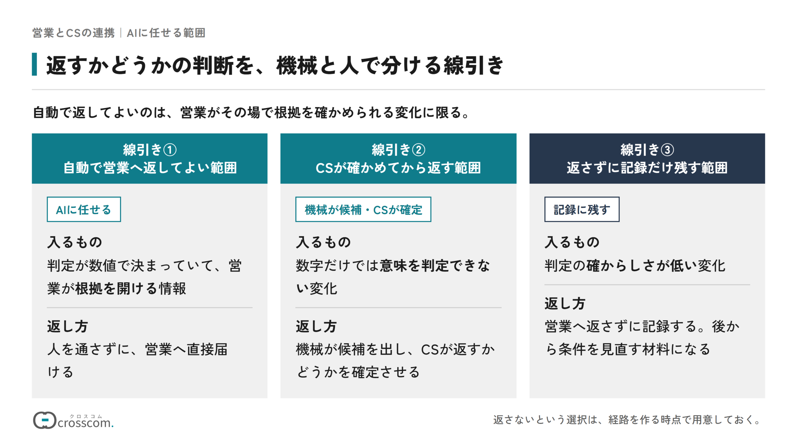 返すかどうかの判断を機械と人で分ける線引きの図。線引き①判定が数値で決まっていて営業が根拠を開ける情報は、AIに任せて自動で営業へ返す。線引き②数字だけでは意味を判定できない変化は、機械が候補を出しCSが確定させてから返す。線引き③判定の確からしさが低い変化は、返さずに記録だけ残し、後から条件を見直す材料にする。