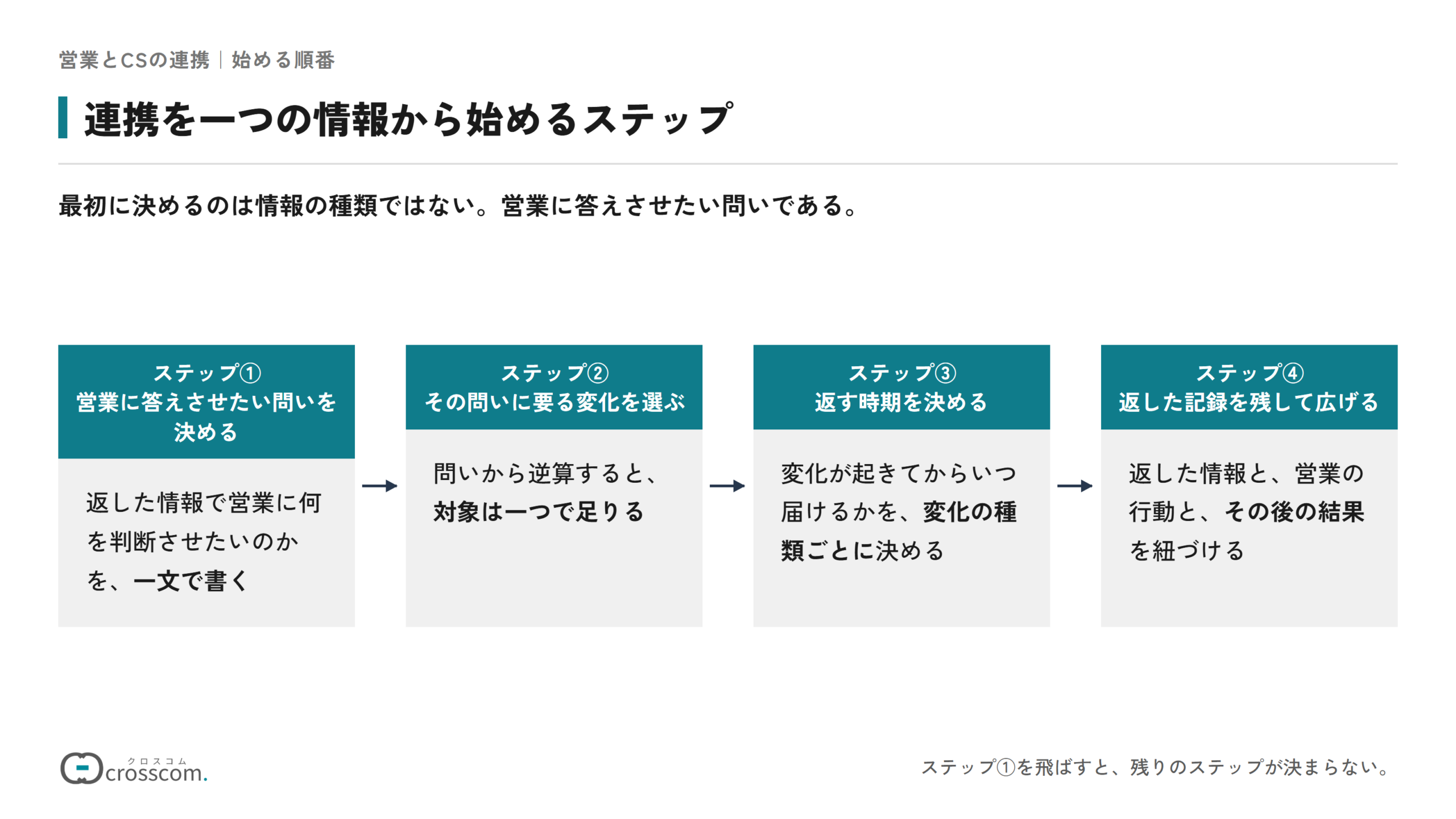 営業とCSの連携を一つの情報から始めるステップの図。ステップ①営業に答えさせたい問いを一文で決める、ステップ②その問いに要る変化を選ぶ(対象は一つで足りる)、ステップ③返す時期を変化の種類ごとに決める、ステップ④返した情報と営業の行動とその後の結果を紐づけて記録を残し広げる、の順に進める。
