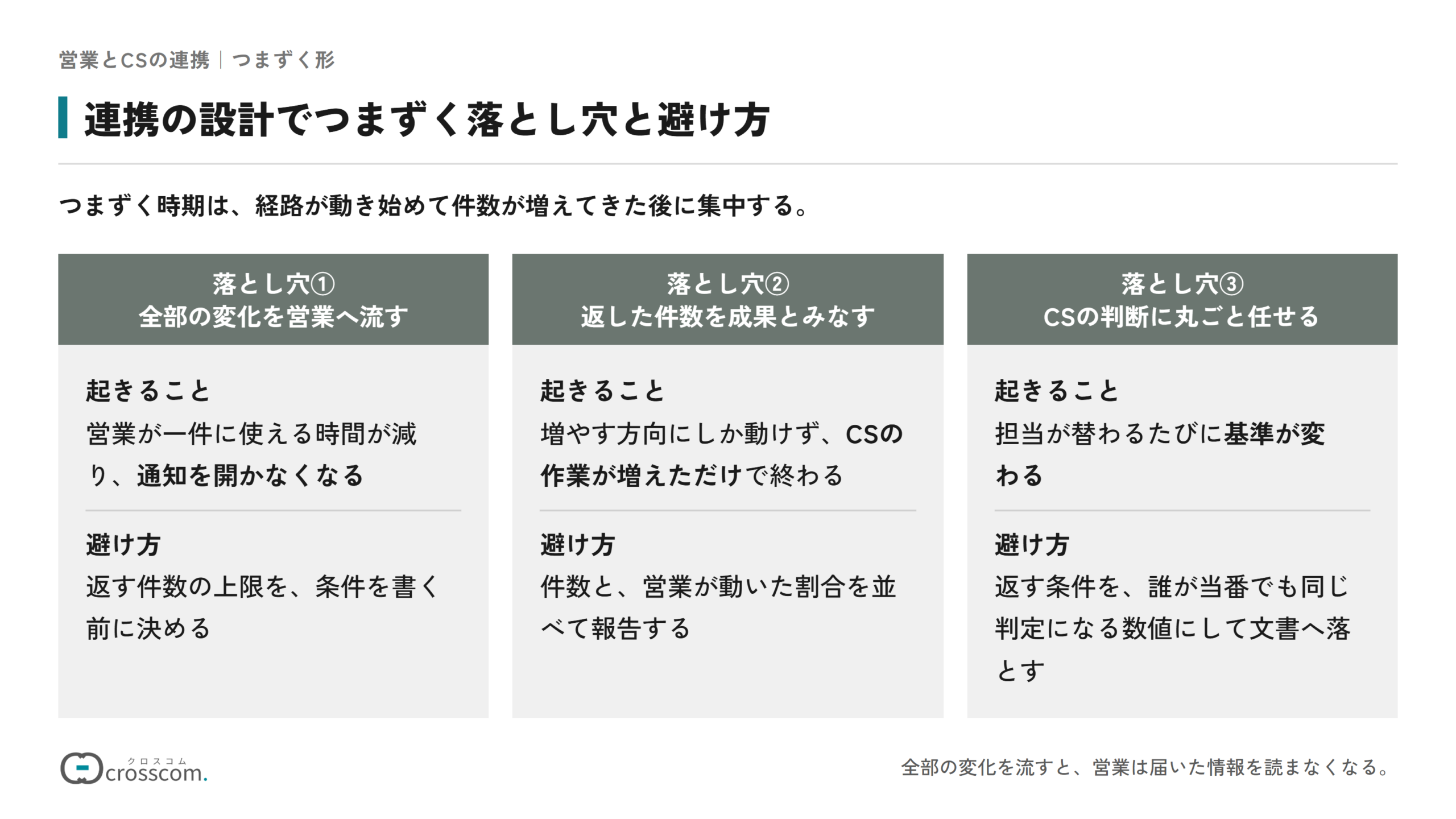 営業とCSの連携の設計でつまずく落とし穴と避け方の図。落とし穴①全部の変化を営業へ流すと営業は通知を開かなくなるため、返す件数の上限を条件を書く前に決める。落とし穴②返した件数を成果とみなすとCSの作業が増えただけで終わるため、件数と営業が動いた割合を並べて報告する。落とし穴③CSの判断に丸ごと任せると担当が替わるたびに基準が変わるため、返す条件を誰が当番でも同じ判定になる数値にして文書へ落とす。