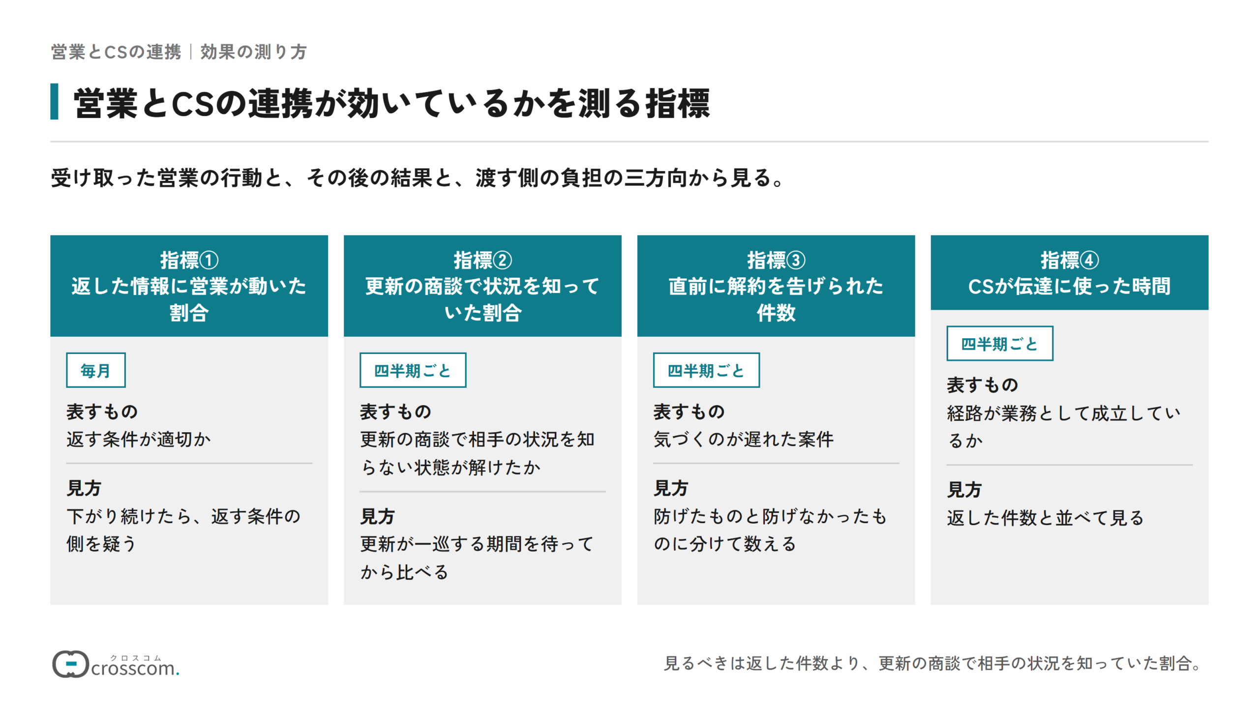 営業とCSの連携が効いているかを測る指標の図。指標①返した情報に営業が動いた割合は返す条件が適切かを表し、毎月見る。指標②更新の商談で状況を知っていた割合、指標③直前に解約を告げられた件数、指標④CSが伝達に使った時間は四半期ごとに見る。解約の件数は防げたものと防げなかったものに分け、伝達の時間は返した件数と並べて見る。