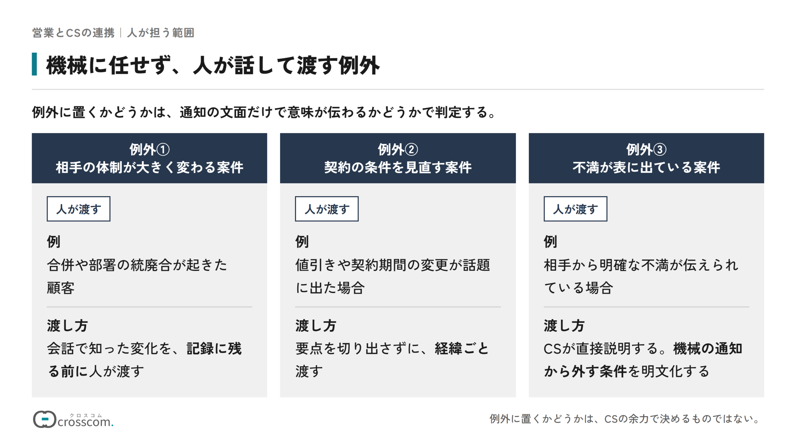 機械に任せず人が話して渡す例外の図。例外①合併や部署の統廃合など相手の体制が大きく変わる案件は、会話で知った変化を記録に残る前に人が渡す。例外②値引きや契約期間の変更が話題に出た契約の条件を見直す案件は、要点を切り出さずに経緯ごと渡す。例外③不満が表に出ている案件はCSが直接説明し、機械の通知から外す条件を明文化する。