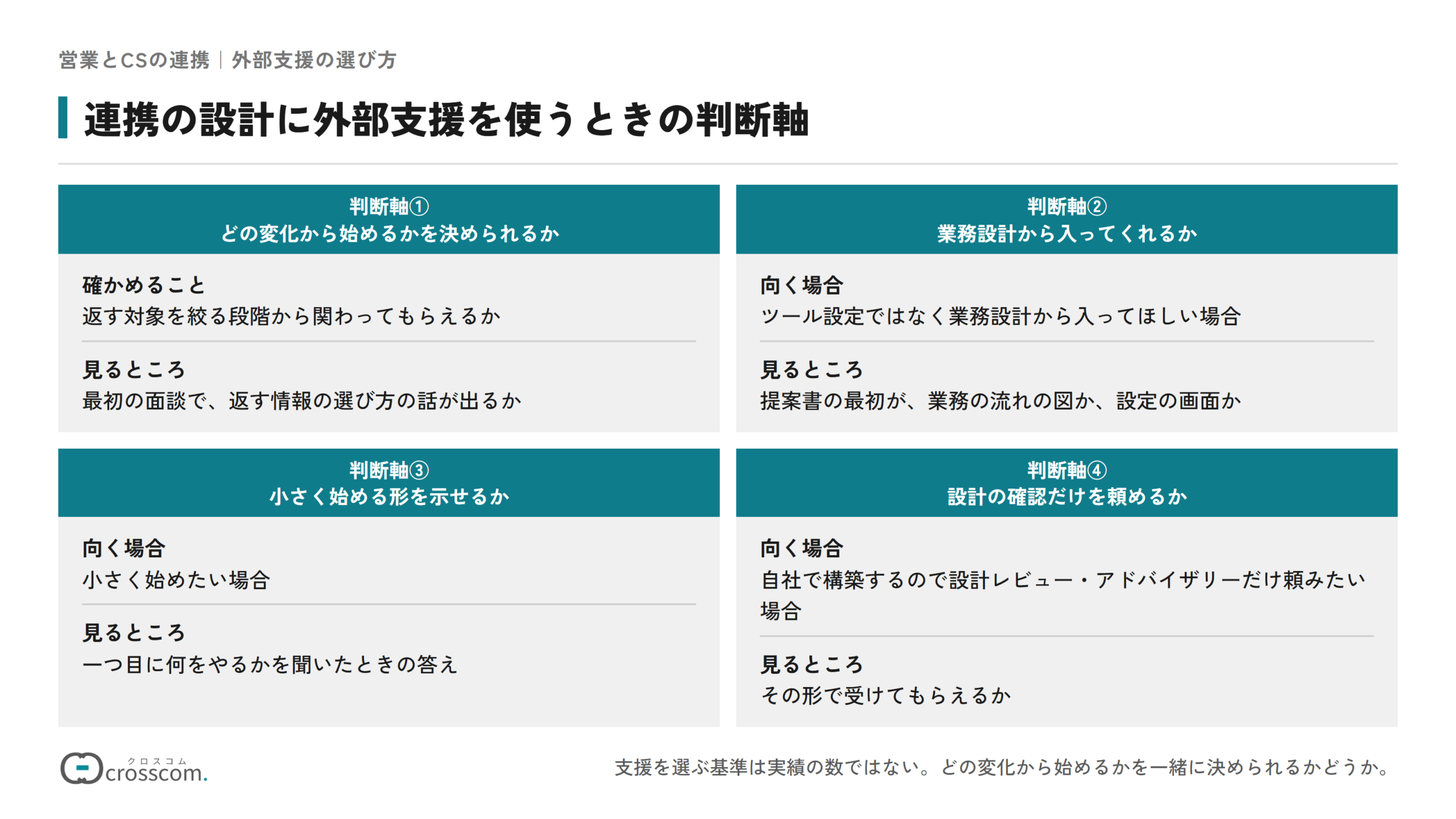 営業とCSの連携の設計に外部支援を使うときの判断軸の図。判断軸①どの変化から始めるかを決められるかは、最初の面談で返す情報の選び方の話が出るかで見る。判断軸②業務設計から入ってくれるかは、ツール設定ではなく業務設計から入ってほしい場合に、提案書の最初が業務の流れの図か設定の画面かで見る。判断軸③小さく始める形を示せるかは、小さく始めたい場合に、一つ目に何をやるかの答えで見る。判断軸④設計の確認だけを頼めるかは、自社で構築するので設計レビュー・アドバイザリーだけ頼みたい場合に、その形で受けてもらえるかで見る。