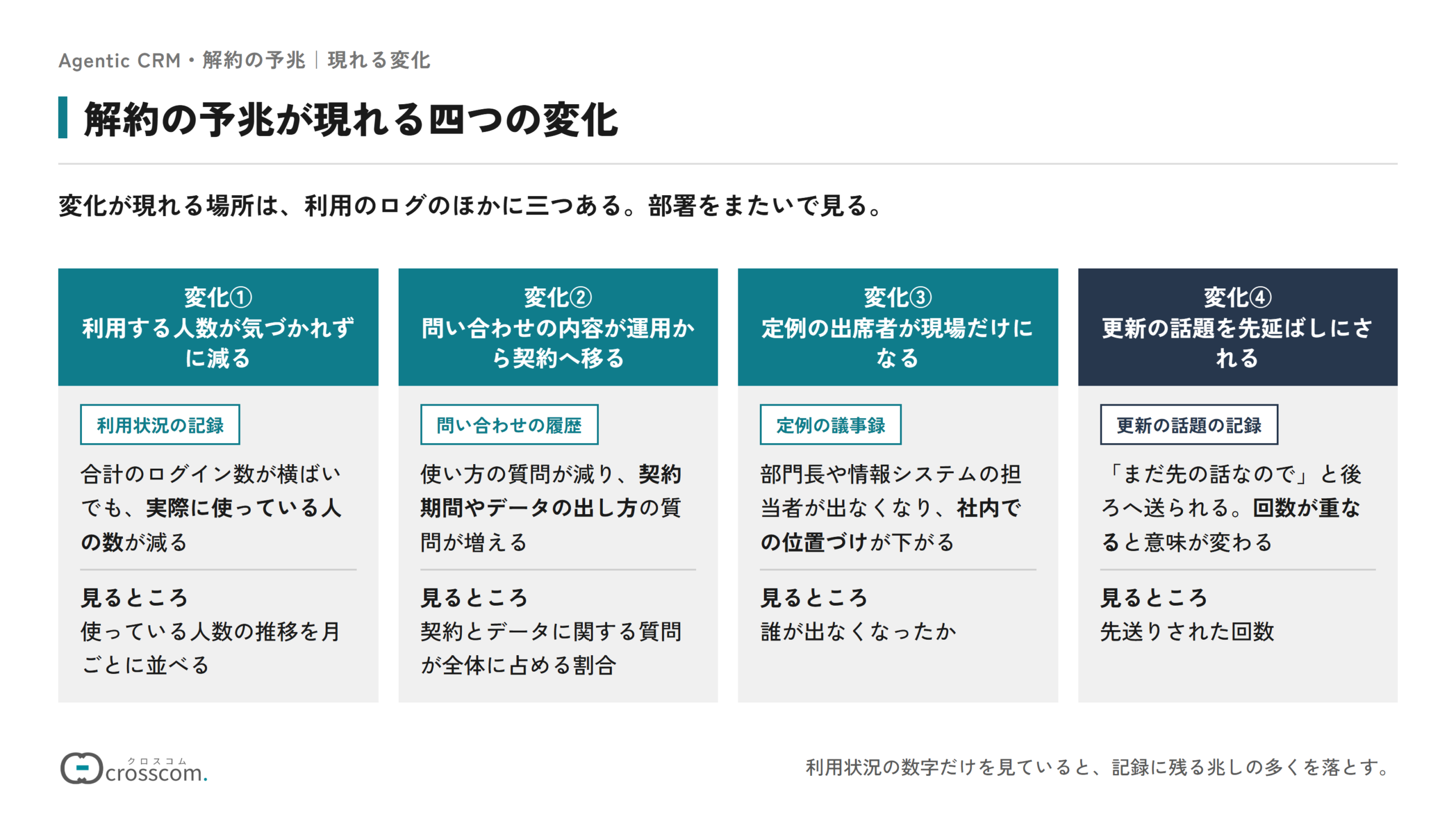 解約の予兆が現れる四つの変化の図。利用状況の記録には、合計のログイン数が横ばいでも実際に使っている人数が減る変化が現れる。問い合わせの履歴には、使い方の質問が減り契約やデータの出し方の質問が増える変化が現れる。定例の議事録には、部門長などが出なくなり出席者が現場だけになる変化が現れる。更新の話題の記録には、更新の話題を先延ばしにされる回数が重なる変化が現れる。