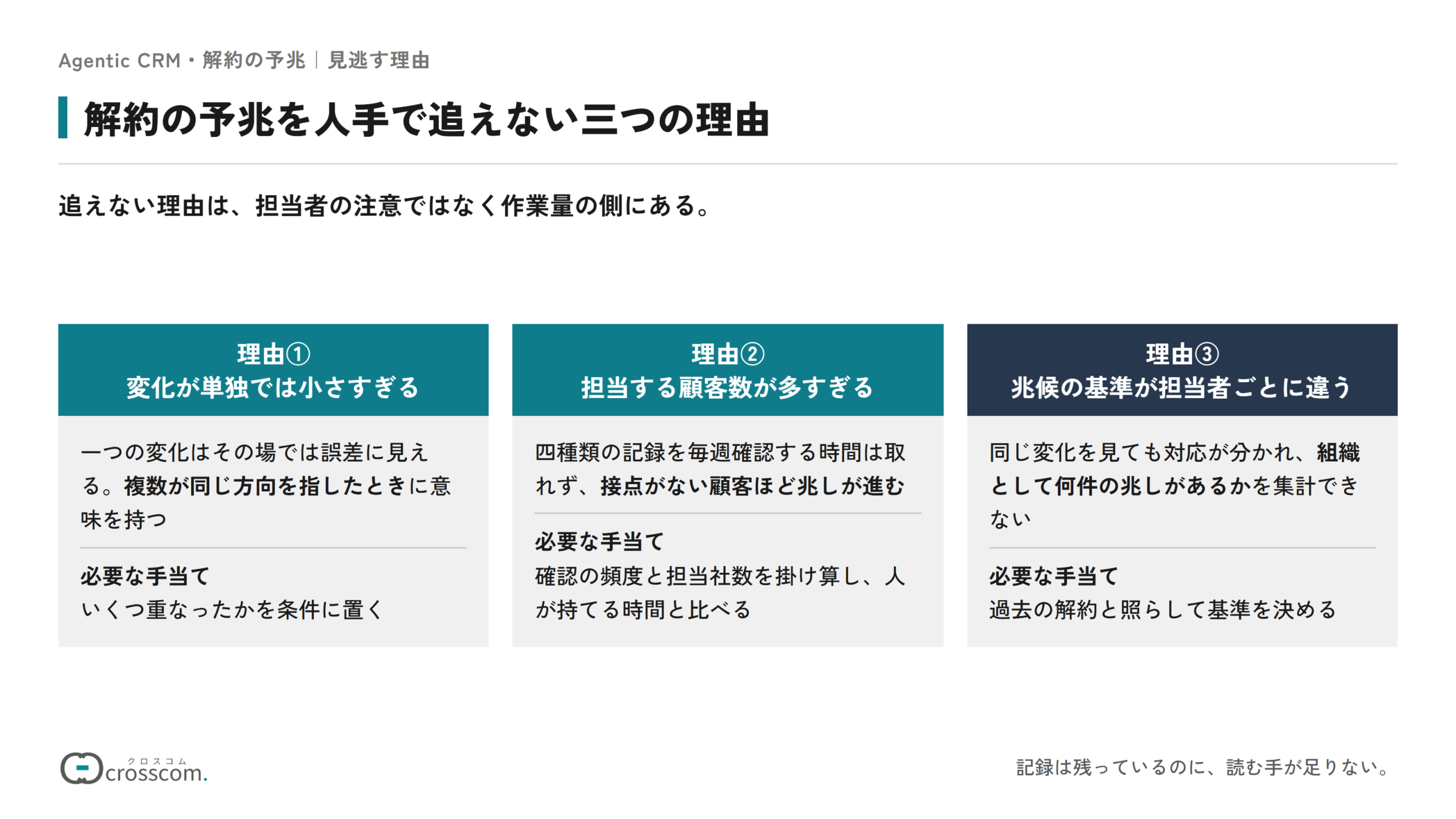 解約の予兆を人手で追えない三つの理由の図。変化が単独では小さすぎるため、いくつ重なったかを条件に置く。担当する顧客数が多すぎて接点がない顧客ほど兆しが進むため、確認の頻度と担当社数を掛け算して人が持てる時間と比べる。兆候の基準が担当者ごとに違うため、過去の解約と照らして基準を決める。