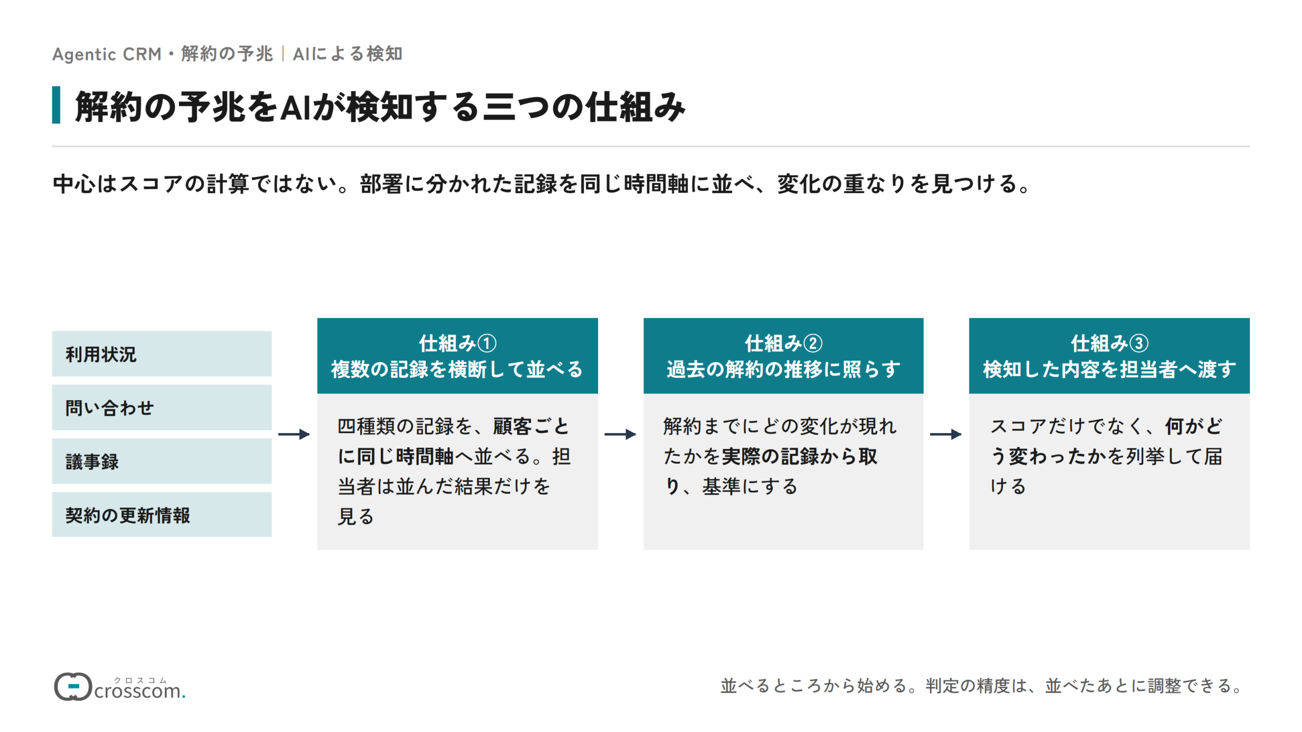 解約の予兆をAIが検知する三つの仕組みの図。利用状況、問い合わせ、議事録、契約の更新情報の四種類の記録を、顧客ごとに同じ時間軸へ横断して並べる。次に、過去に解約した顧客の推移に照らして基準を決める。最後に、スコアだけでなく何がどう変わったかを列挙して担当者へ渡す。