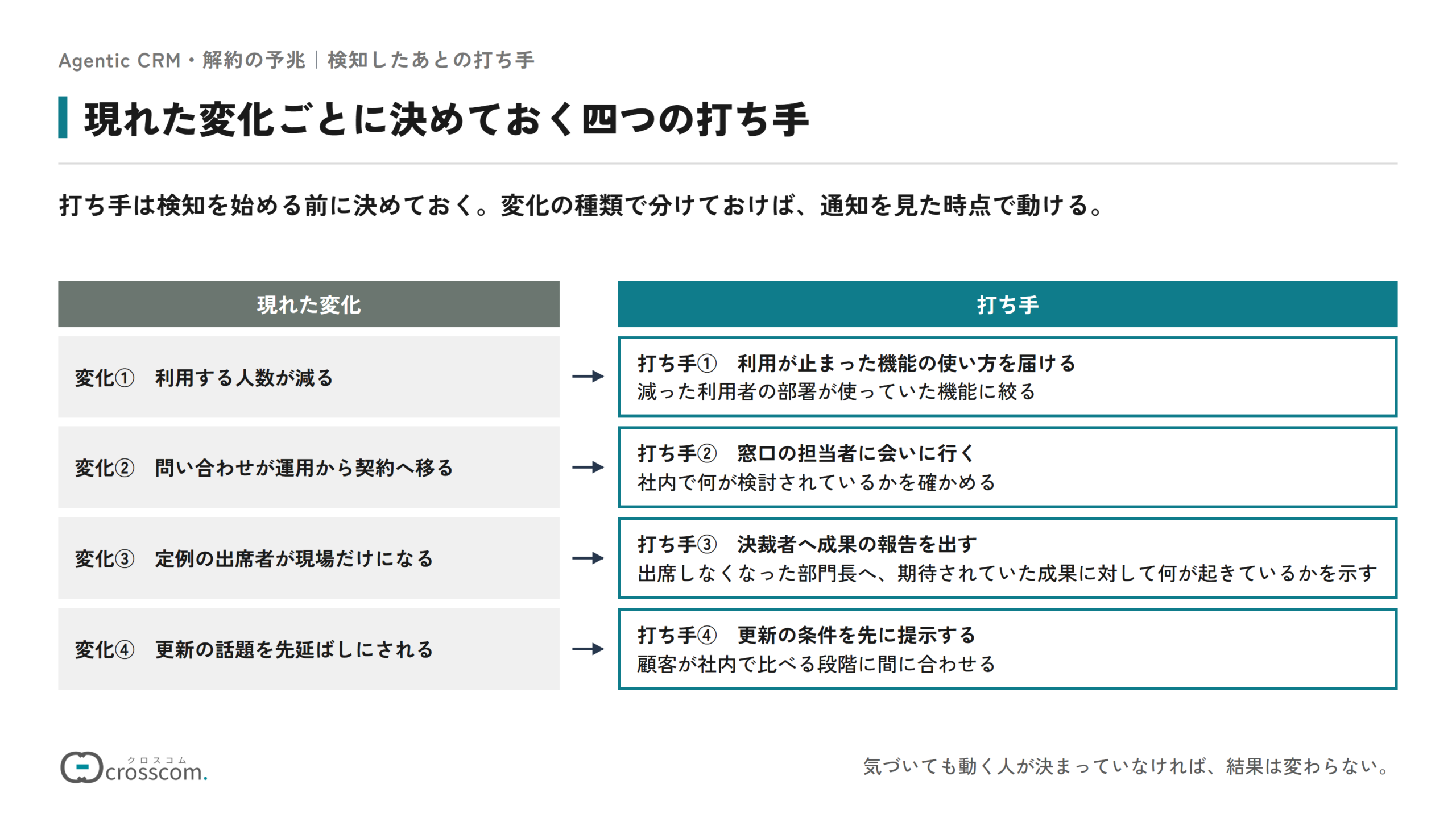 解約の予兆として現れた変化ごとに打ち手を対応させた図。利用する人数が減ったら、減った利用者の部署が使っていた機能に絞って使い方を届ける。問い合わせが運用から契約へ移ったら、窓口の担当者に会いに行き社内で何が検討されているかを確かめる。定例の出席者が現場だけになったら、出席しなくなった部門長へ成果の報告を出す。更新の話題を先延ばしにされたら、更新の条件を先に提示する。