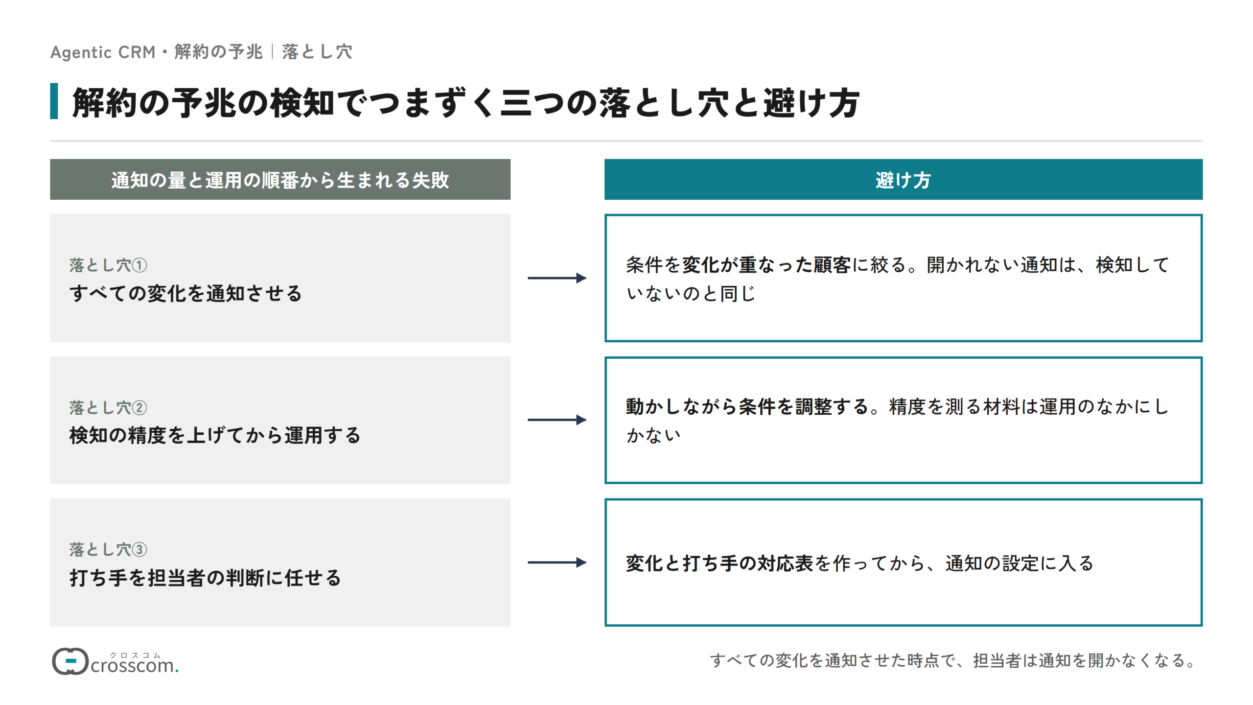 解約の予兆の検知でつまずく三つの落とし穴と避け方の図。すべての変化を通知させる落とし穴は、条件を変化が重なった顧客に絞って避ける。検知の精度を上げてから運用する落とし穴は、動かしながら条件を調整して避ける。打ち手を担当者の判断に任せる落とし穴は、変化と打ち手の対応表を作ってから通知を始めて避ける。
