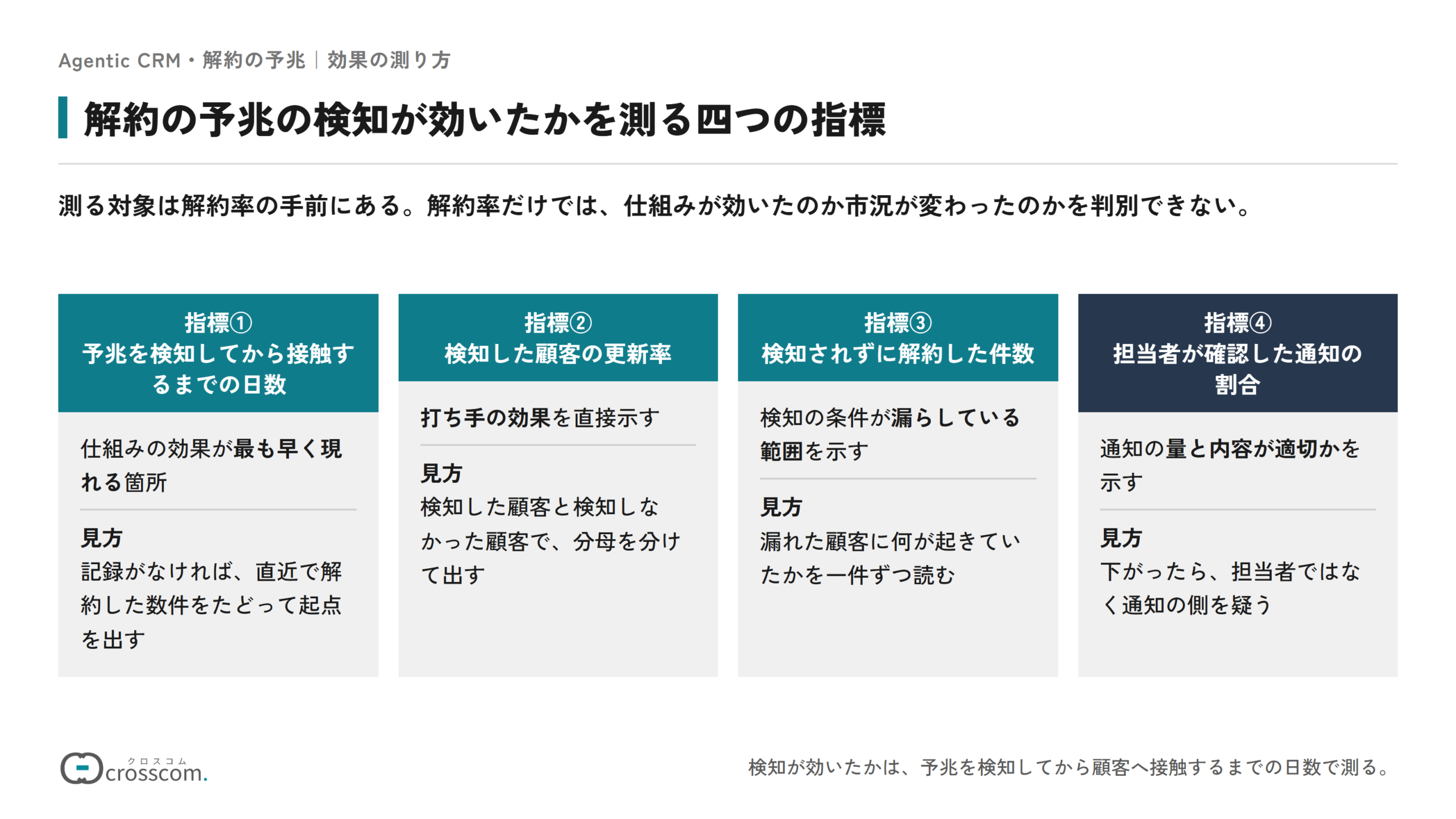解約の予兆の検知が効いたかを測る四つの指標の図。仕組みの効果が最も早く現れる予兆を検知してから接触するまでの日数、打ち手の効果を直接示す検知した顧客の更新率、検知の条件が漏らしている範囲を示す検知されずに解約した件数、通知の量と内容が適切かを示す担当者が確認した通知の割合。