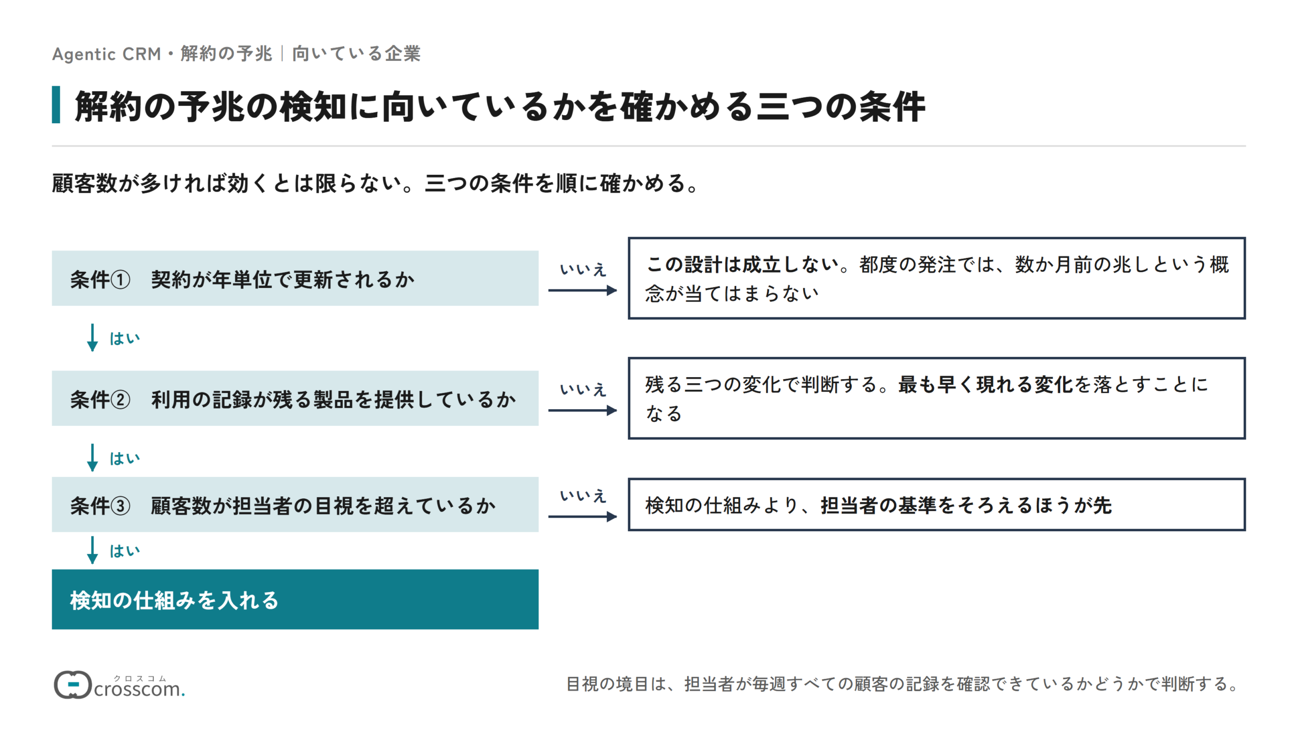解約の予兆の検知に向いているかを確かめる三つの条件の判断の図。契約が年単位で更新されるか、いいえならこの設計は成立しない。利用の記録が残る製品を提供しているか、いいえなら残る三つの変化で判断する。顧客数が担当者の目視を超えているか、いいえなら担当者の基準をそろえるほうが先。三つともはいなら検知の仕組みを入れる。