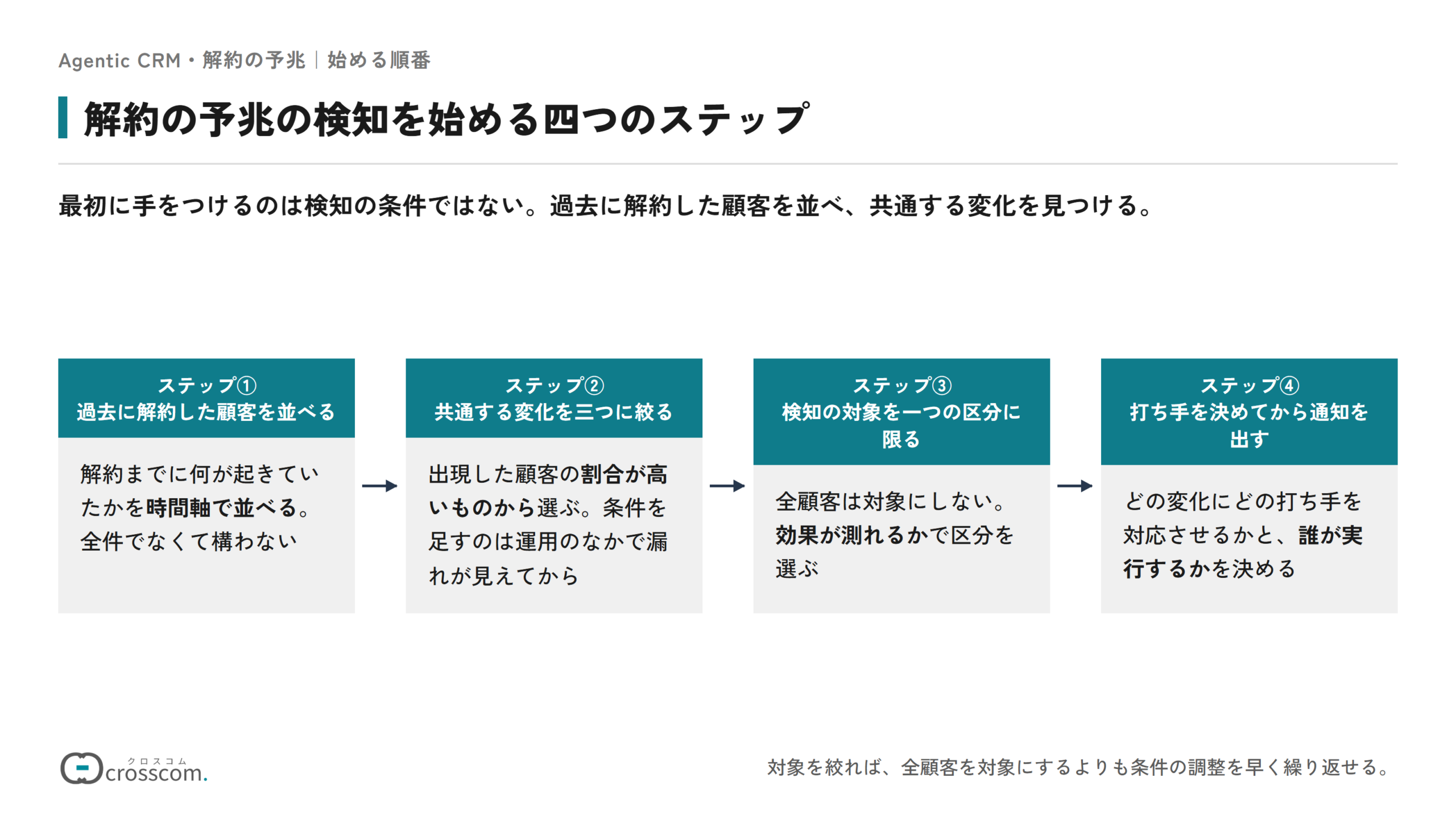 解約の予兆の検知を始める四つのステップの図。過去に解約した顧客の記録を時間軸で並べる、共通する変化を出現した割合の高いものから三つに絞る、検知の対象を効果が測れる一つの区分に限る、変化ごとの打ち手と実行する人を決めてから通知を出す、の順に進める。