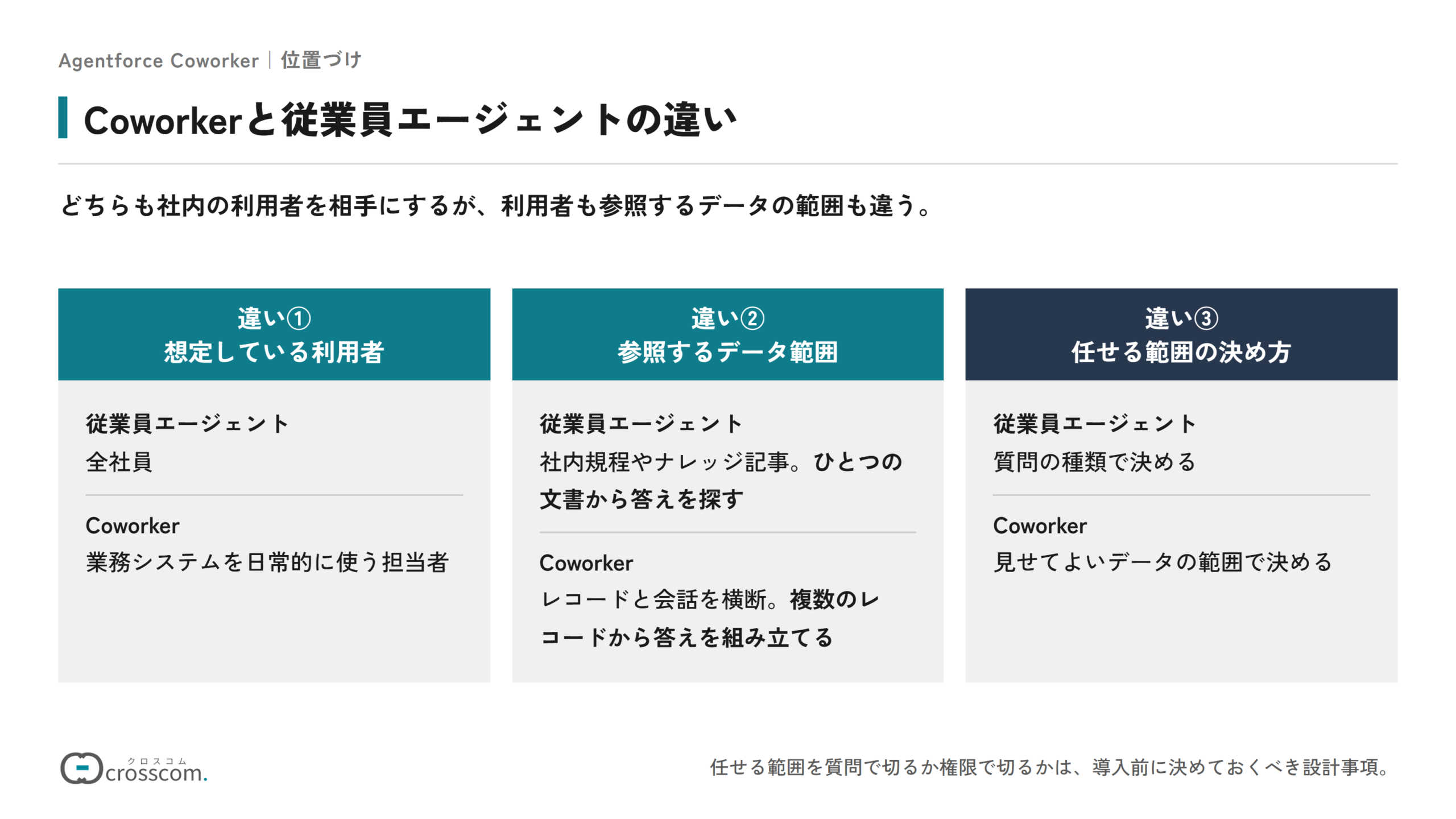 Agentforce Coworkerと従業員エージェントを3つの観点で比べた図。想定している利用者は、従業員エージェントが全社員、Coworkerが業務システムを日常的に使う担当者。参照するデータ範囲は、従業員エージェントが社内規程やナレッジ記事で1つの文書から答えを探し、Coworkerはレコードと会話を横断して複数のレコードから答えを組み立てる。任せる範囲の決め方は、従業員エージェントが質問の種類、Coworkerが見せてよいデータの範囲で決める。