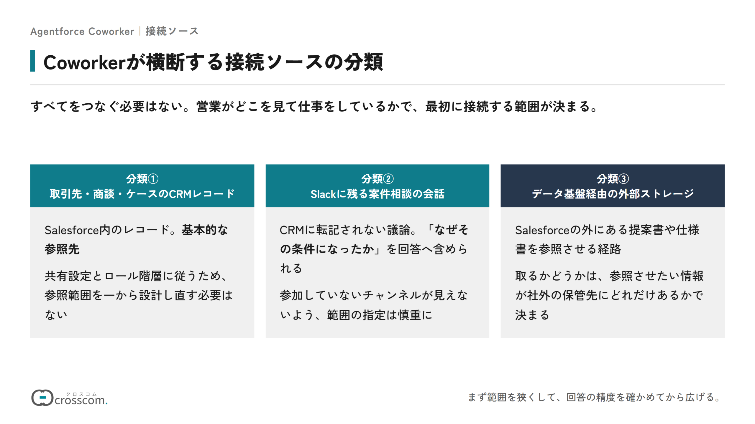 Agentforce Coworkerが横断する接続ソースの3分類の図。取引先・商談・ケースのCRMレコードは基本的な参照先で、共有設定とロール階層に従う。Slackに残る案件相談の会話はCRMに転記されない議論で、なぜその条件になったかを回答に含められるが、範囲の指定は慎重に行う。データ基盤（Data 360）経由で接続する外部ストレージは、Salesforceの外にある提案書や仕様書を参照させる経路。まず範囲を狭くして回答の精度を確かめてから広げる。