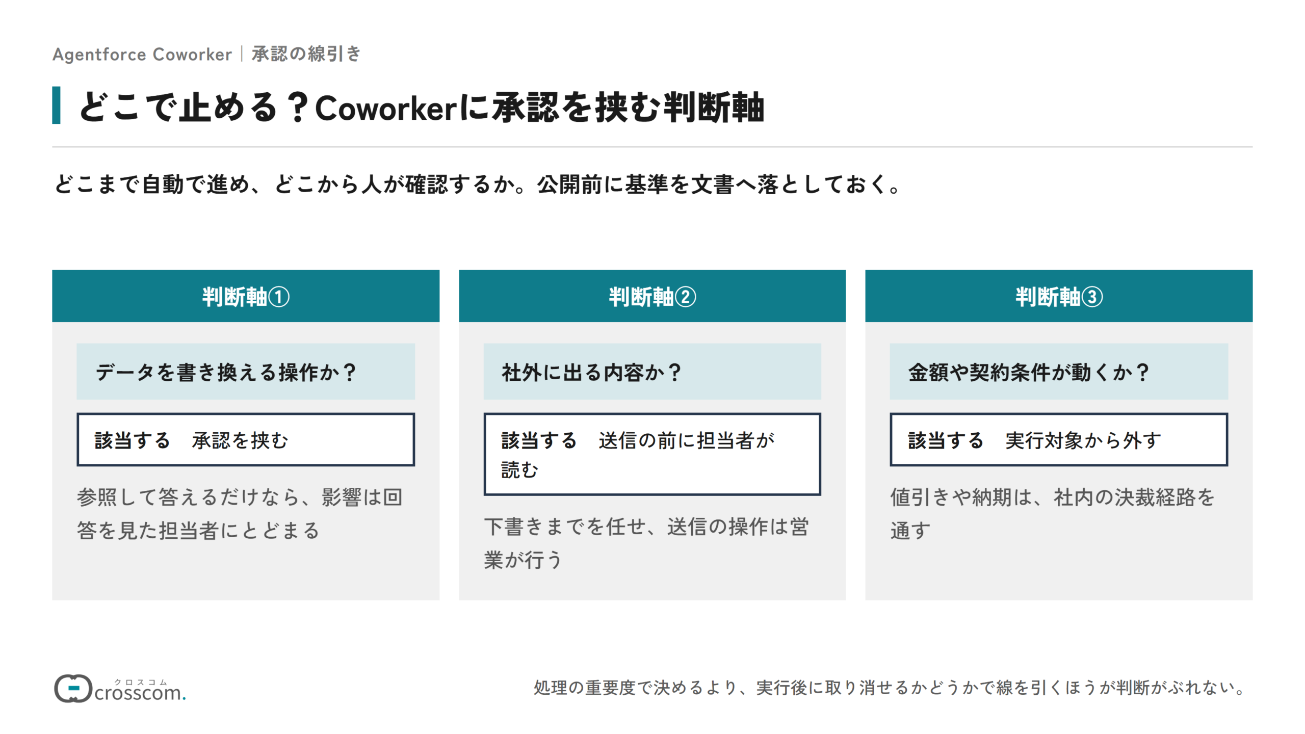 Agentforce Coworkerに承認を挟む3つの判断軸の図。データを書き換える操作なら承認を挟み、参照して答えるだけなら影響は回答を見た担当者にとどまる。社外に出る内容なら送信の前に担当者が読み、下書きまでを任せて送信は営業が行う。金額や契約条件が動くなら実行対象から外し、値引きや納期は社内の決裁経路を通す。処理の重要度より、実行後に取り消せるかどうかで線を引く。