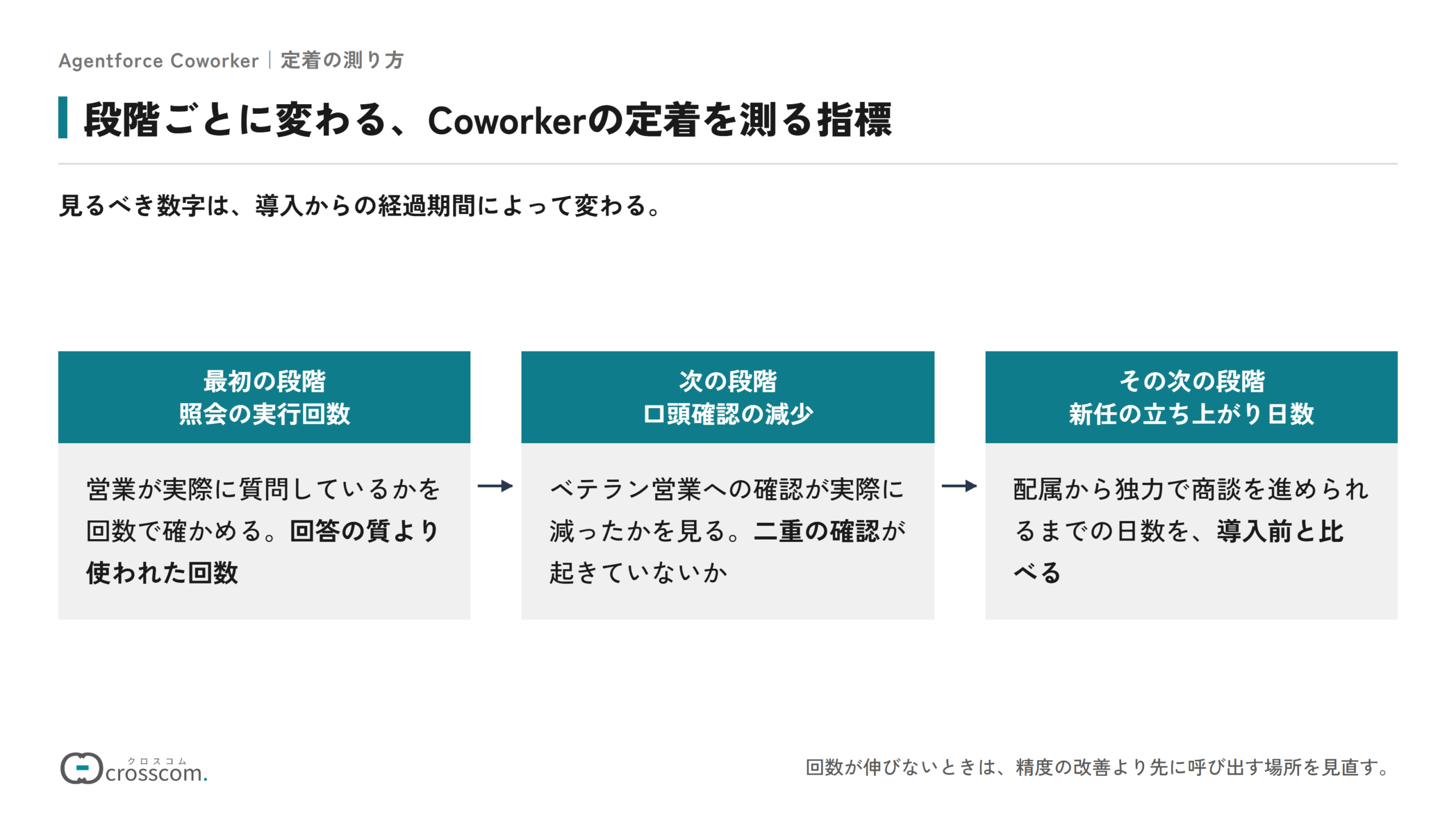 Agentforce Coworkerの定着を測る指標が段階ごとに変わることを示した図。最初の段階は照会の実行回数で、回答の質より使われた回数を見る。次の段階は口頭確認の減少で、ベテラン営業への確認が減ったか、二重の確認が起きていないかを見る。その次の段階は新任の立ち上がり日数で、配属から独力で商談を進められるまでの日数を導入前と比べる。