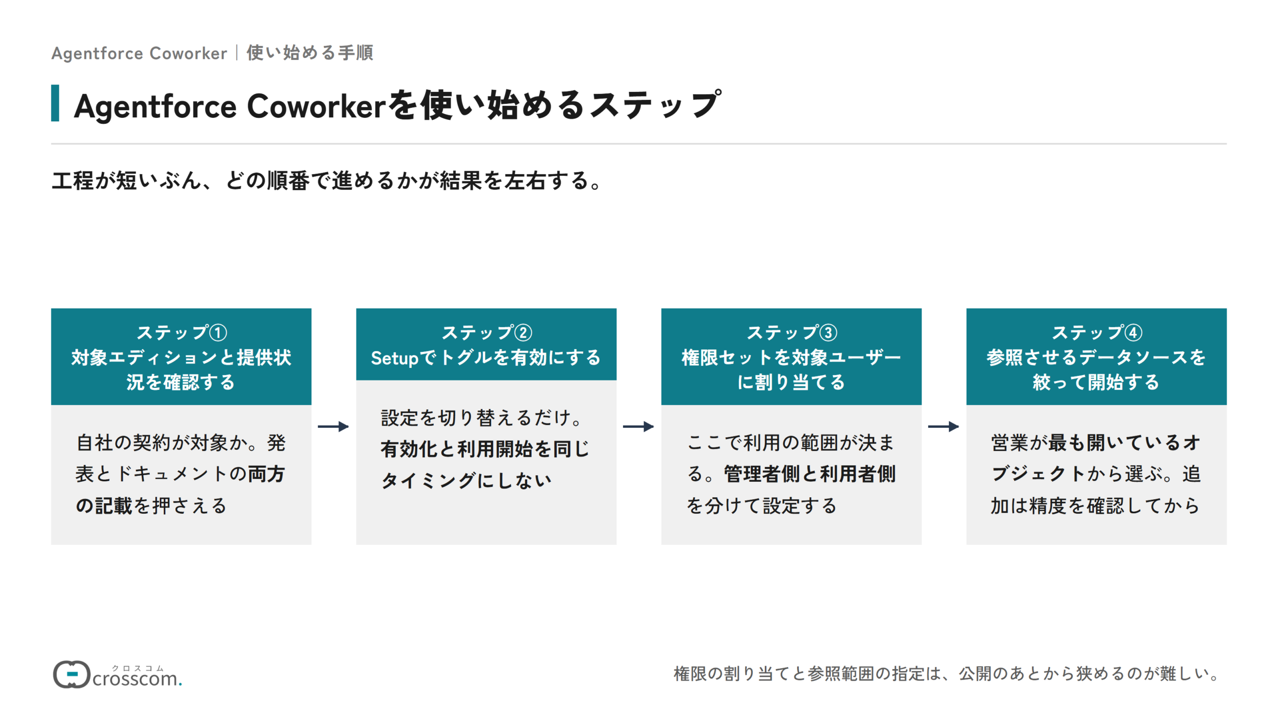 Agentforce Coworkerを使い始める4ステップの図。対象エディションと提供状況を確認し、発表とドキュメントの両方の記載を押さえる。Setupでトグルを有効にし、有効化と利用開始を同じタイミングにしない。権限セットを対象ユーザーに割り当て、管理者側と利用者側を分けて設定する。参照させるデータソースを絞って開始し、営業が最も開いているオブジェクトから選んで、追加は精度を確認してから行う。