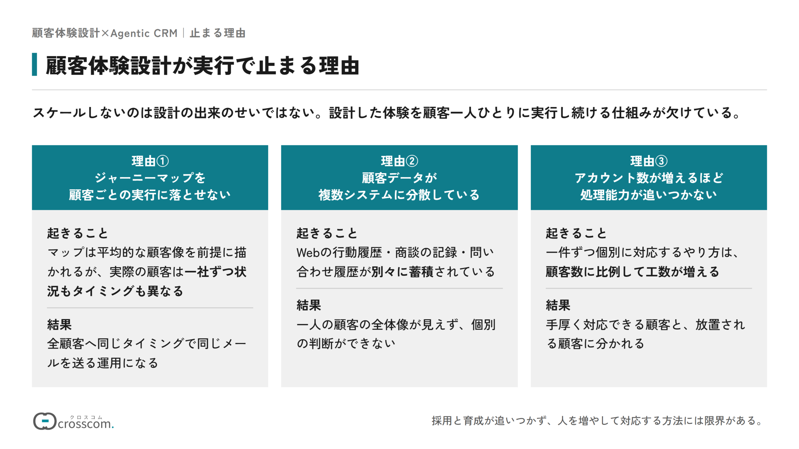 顧客体験設計が実行で止まる理由の図。理由①ジャーニーマップは平均的な顧客像を前提に描かれるため、一社ずつ異なる顧客ごとの実行に落とせない。理由②Webの行動履歴・商談の記録・問い合わせ履歴が複数システムに分散し、一人の顧客の全体像が見えない。理由③アカウント数が増えるほど工数が増え、担当者の処理能力が追いつかず、放置される顧客が生まれる。
