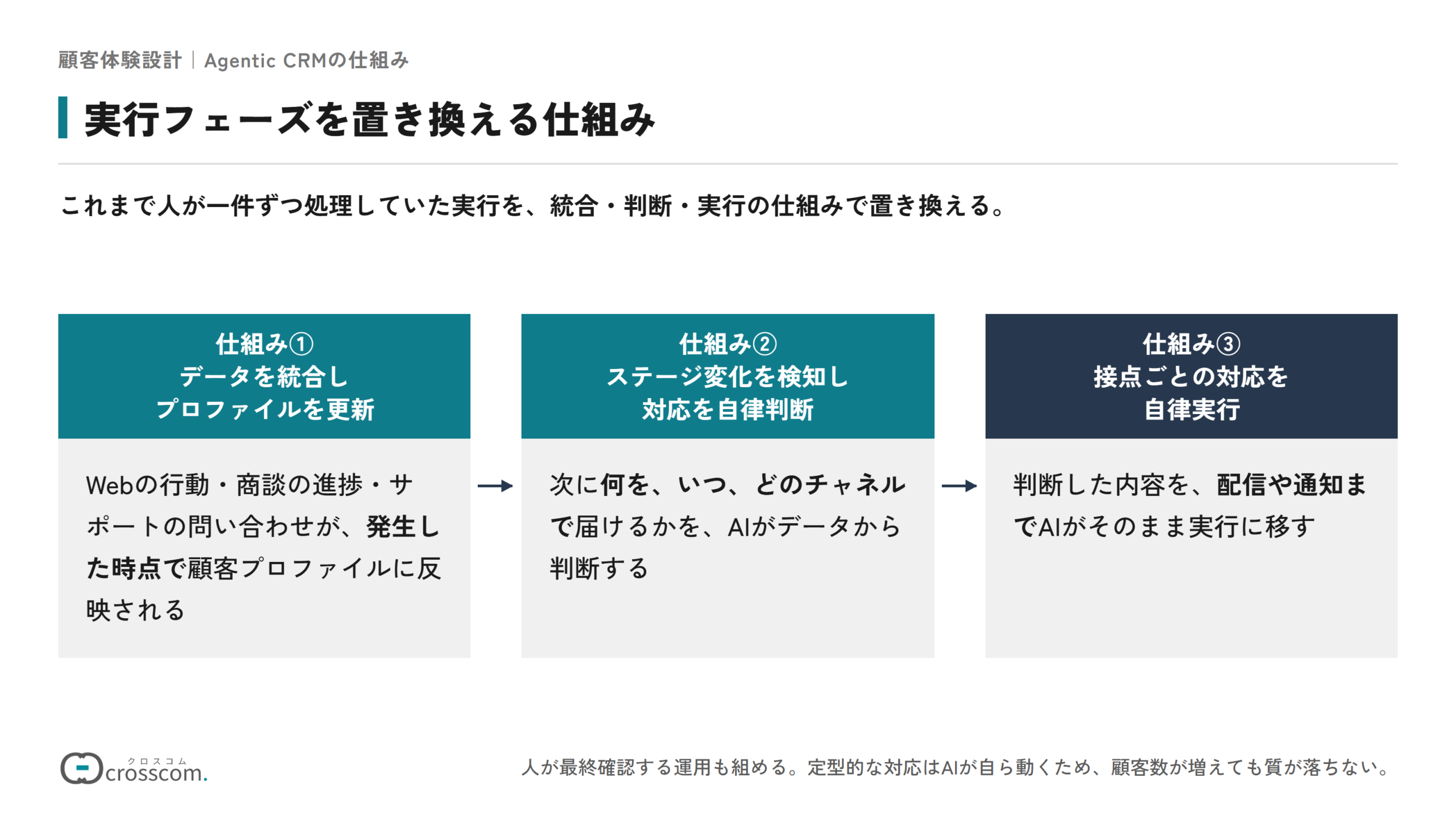 Agentic CRMが顧客体験の実行フェーズを置き換える仕組みの図。仕組み①全接点のデータを統合し、顧客プロファイルを発生した時点で更新する。仕組み②顧客のステージ変化を検知し、何を、いつ、どのチャネルで届けるかを自律判断する。仕組み③接点ごとの個別対応を、配信や通知まで自律実行する。