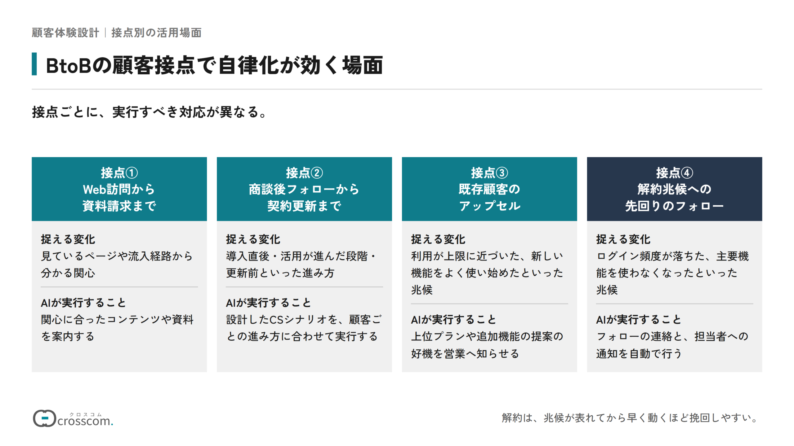 BtoBの顧客接点で自律化が効く場面の図。接点①Web訪問から資料請求までは、関心に合ったコンテンツや資料を案内する。接点②商談後フォローから契約更新までは、CSシナリオを顧客ごとの進み方に合わせて実行する。接点③既存顧客のアップセルは、利用が上限に近づいたなどの兆候を検知して営業へ知らせる。接点④解約兆候は、ログイン頻度の低下などを捉えてフォローの連絡と担当者への通知を自動で行う。