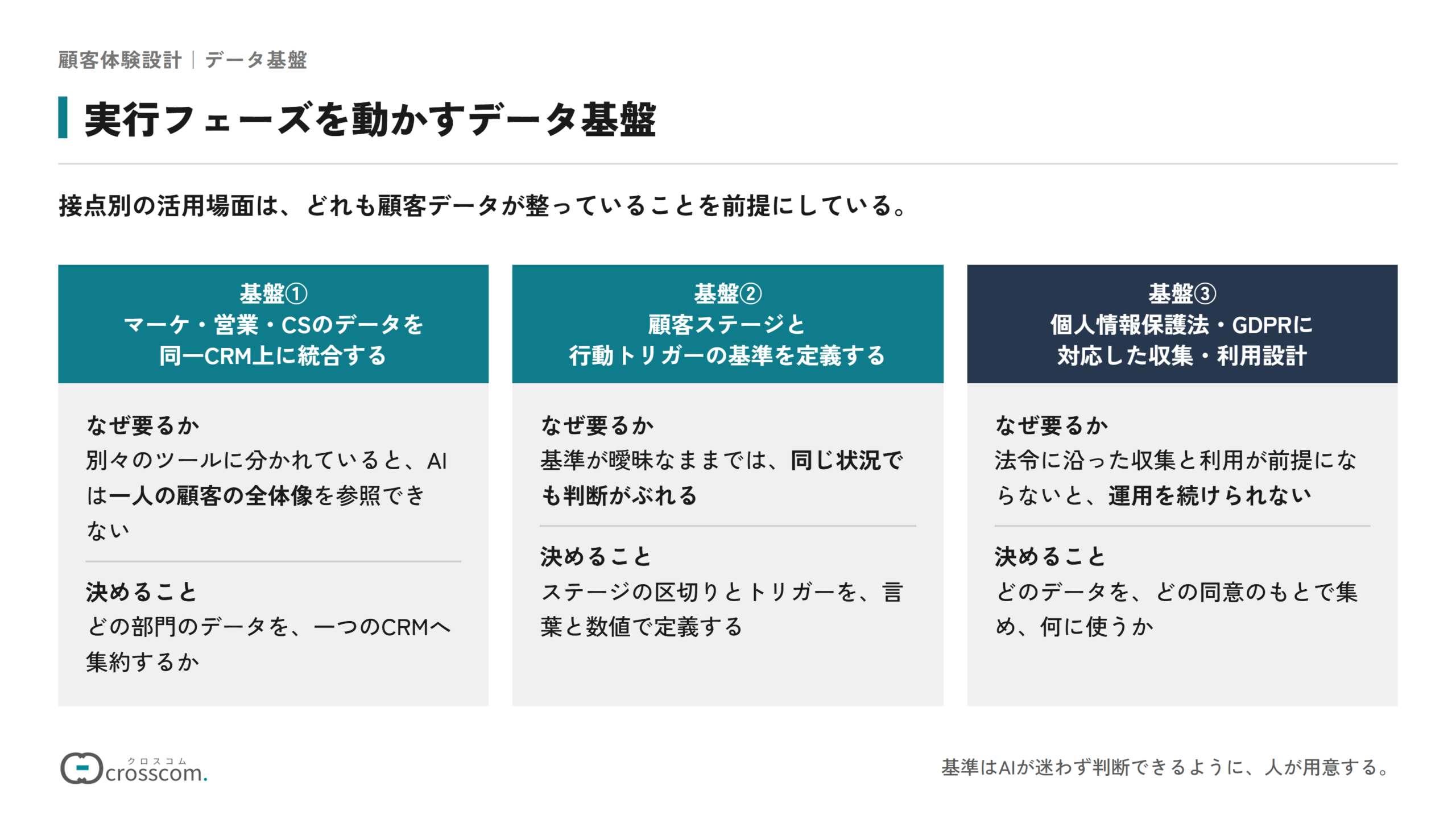 顧客体験の実行フェーズを動かすデータ基盤の図。基盤①マーケ・営業・CSのデータを同一CRM上に統合し、AIが一人の顧客の全体像を参照できるようにする。基盤②顧客ステージと行動トリガーの基準を言葉と数値で定義し、判断のぶれを防ぐ。基盤③個人情報保護法・GDPRに対応し、どのデータをどの同意のもとで集め何に使うかを設計する。