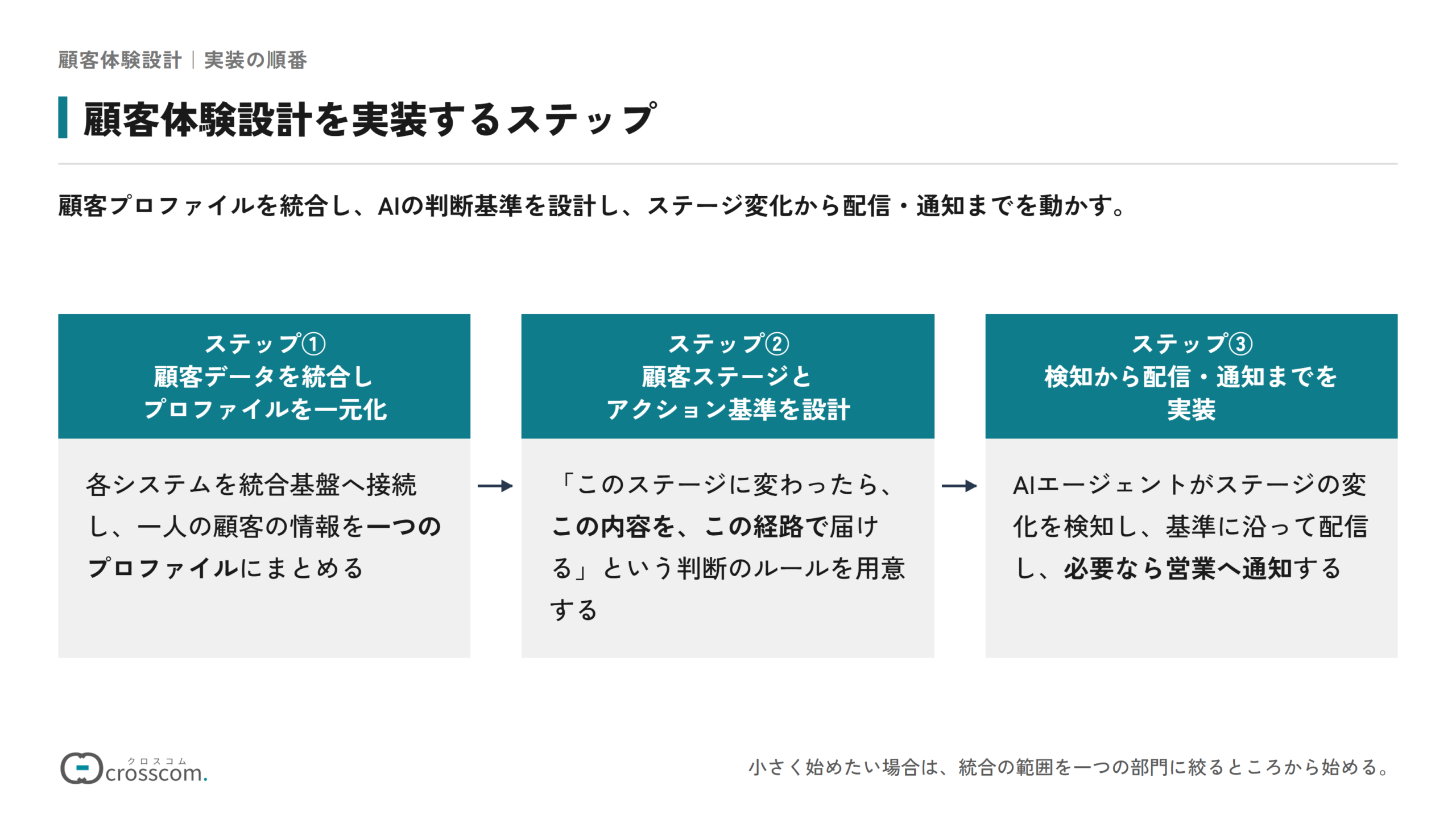 顧客体験設計を実装するステップの図。ステップ①各システムを統合基盤へ接続し、顧客プロファイルを一元化する。ステップ②「このステージに変わったら、この内容を、この経路で届ける」という顧客ステージとアクション基準を設計する。ステップ③AIエージェントがステージ変化を検知し、配信と営業への通知までを実装する。
