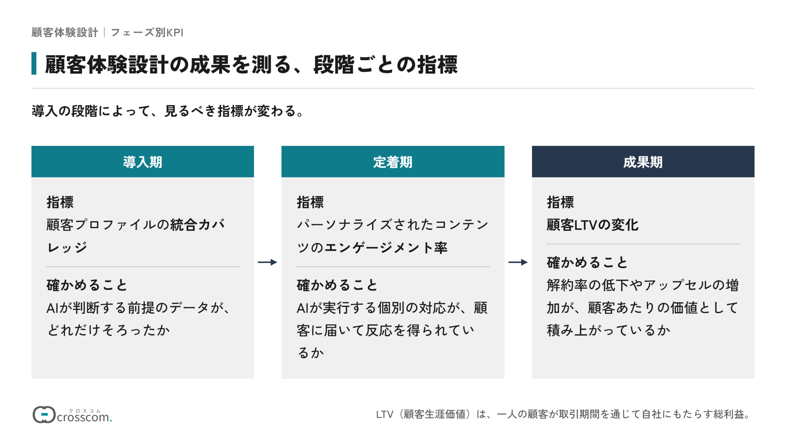 顧客体験設計の成果を段階ごとに測る指標の図。導入期は顧客プロファイルの統合カバレッジで、AIが判断する前提のデータがどれだけそろったかを見る。定着期はパーソナライズされたコンテンツのエンゲージメント率で、個別の対応が反応を得られているかを見る。成果期は顧客LTVの変化で、解約率の低下やアップセルの増加が積み上がっているかを見る。