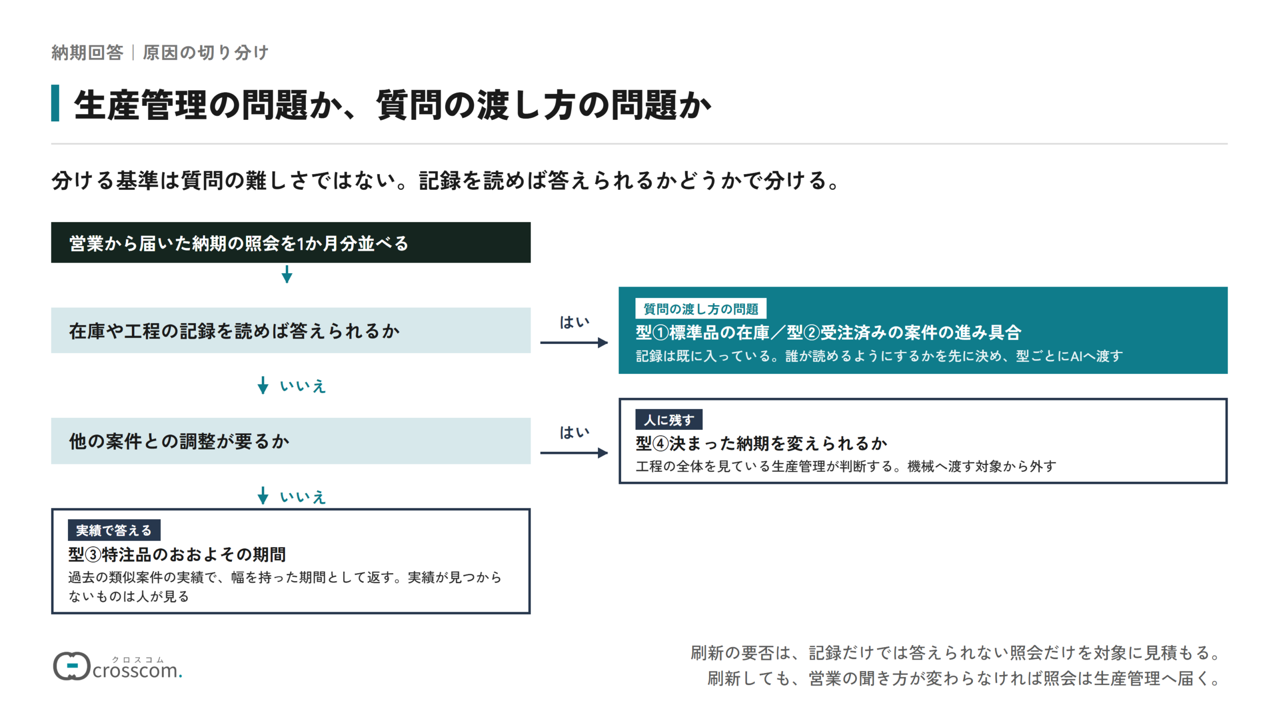 納期回答の遅れを、生産管理の問題か質問の渡し方の問題かに切り分ける判断の図。営業から届いた納期の照会を1か月分並べ、在庫や工程の記録を読めば答えられるものは質問の渡し方の問題として、型①標準品の在庫と型②受注済みの案件の進み具合を型ごとにAIへ渡す。答えられないもののうち、他の案件との調整が要る型④決まった納期を変えられるかは生産管理が判断し、調整が要らない型③特注品のおおよその期間は過去の類似案件の実績で幅を持って返す。