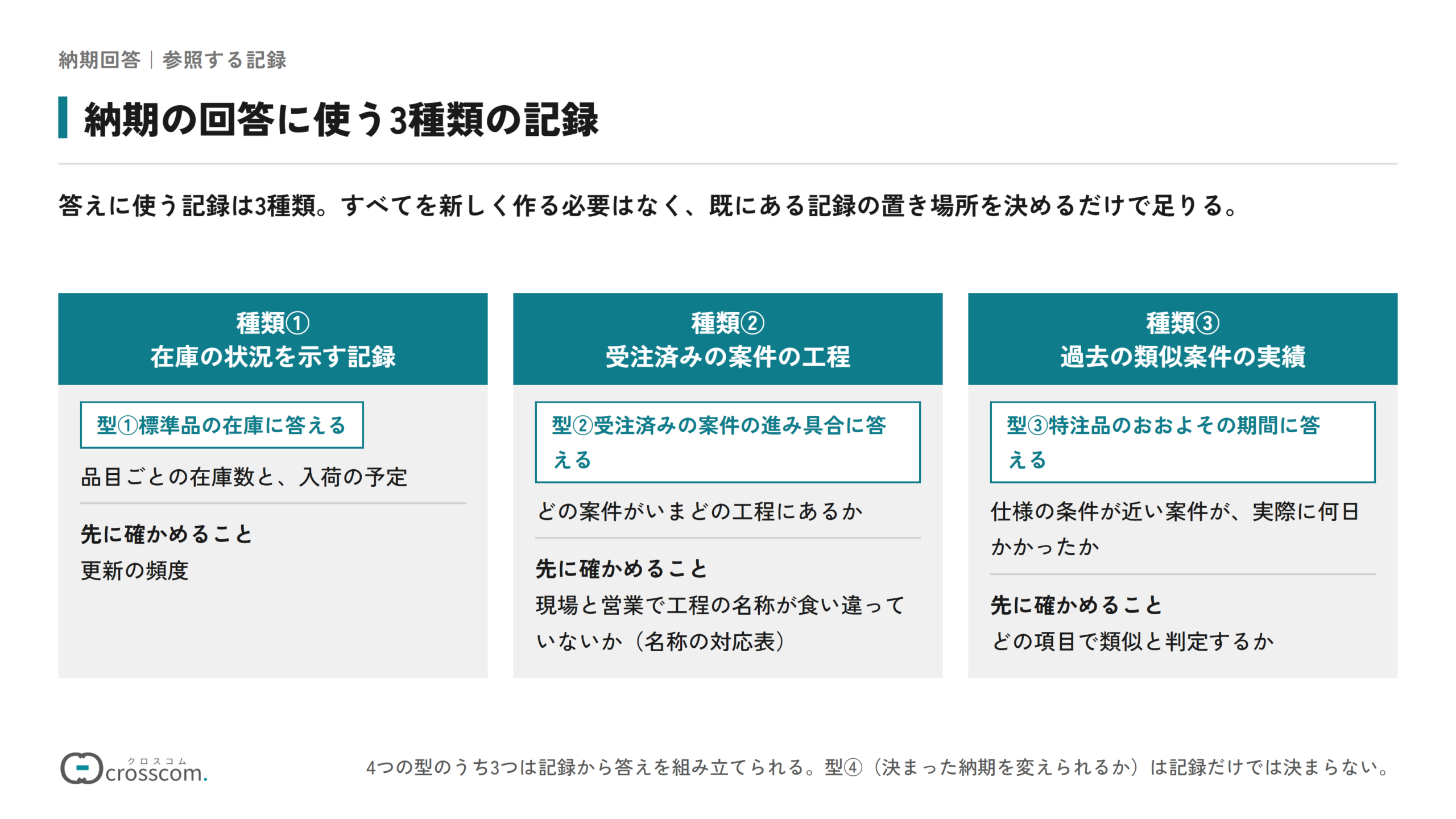 納期の回答に使う3種類の記録の図。在庫の状況を示す記録は型①標準品の在庫に答え、更新の頻度を先に確かめる。受注済みの案件の工程は型②に答え、現場と営業で工程の名称が食い違っていないかを確かめる。過去の類似案件の実績は型③特注品のおおよその期間に答え、どの項目で類似と判定するかを決めておく。