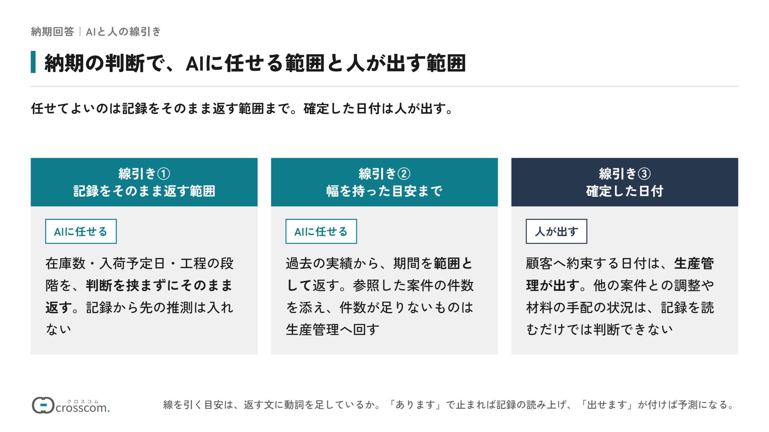 納期の判断でAIに任せる範囲と人が出す範囲を分けた図。記録をそのまま返す範囲と、過去の実績から幅を持った目安を返す範囲はAIに任せる。顧客へ約束する確定した日付は、他の案件との調整を踏まえて生産管理が出す。