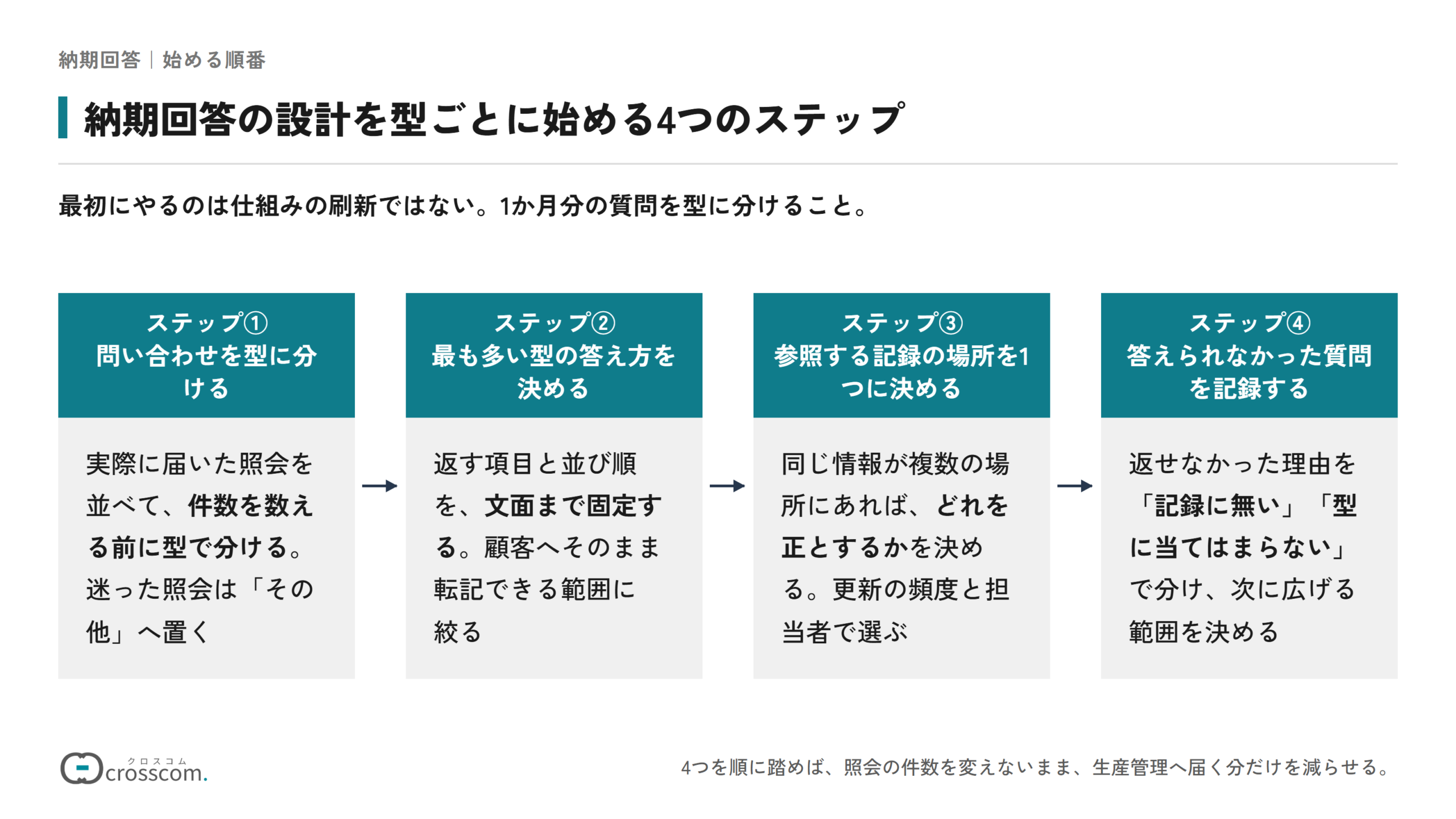納期回答の設計を型ごとに始める4つのステップの図。問い合わせを型に分ける、最も多い型の答え方を文面まで決める、参照する記録の場所を1つに決める、答えられなかった質問を理由ごとに記録する、の順に進める。