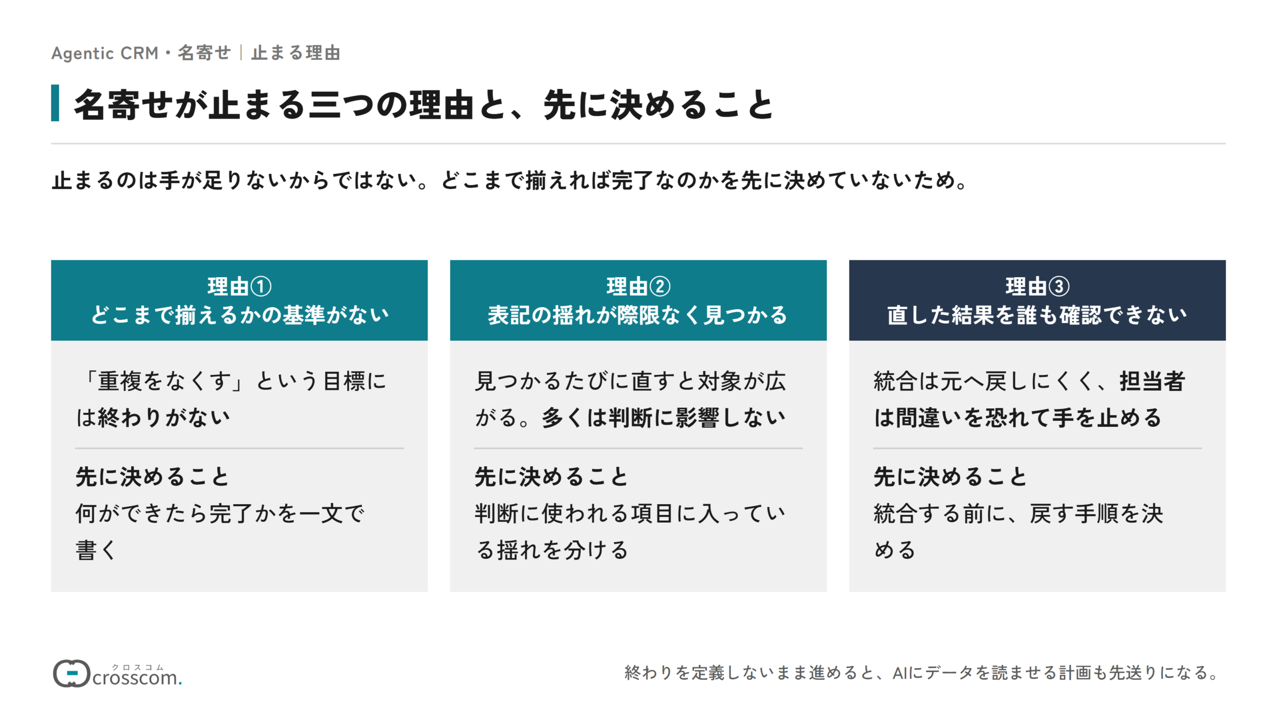 名寄せが止まる3つの理由と、先に決めることを並べた図。理由①はどこまで揃えるかの基準がないことで、重複をなくすという目標には終わりがないため、何ができたら完了かを一文で書く。理由②は表記の揺れが際限なく見つかることで、多くは判断に影響しないため、判断に使われる項目に入っている揺れを分ける。理由③は直した結果を誰も確認できないことで、担当者が手を止めるため、統合する前に戻す手順を決める。