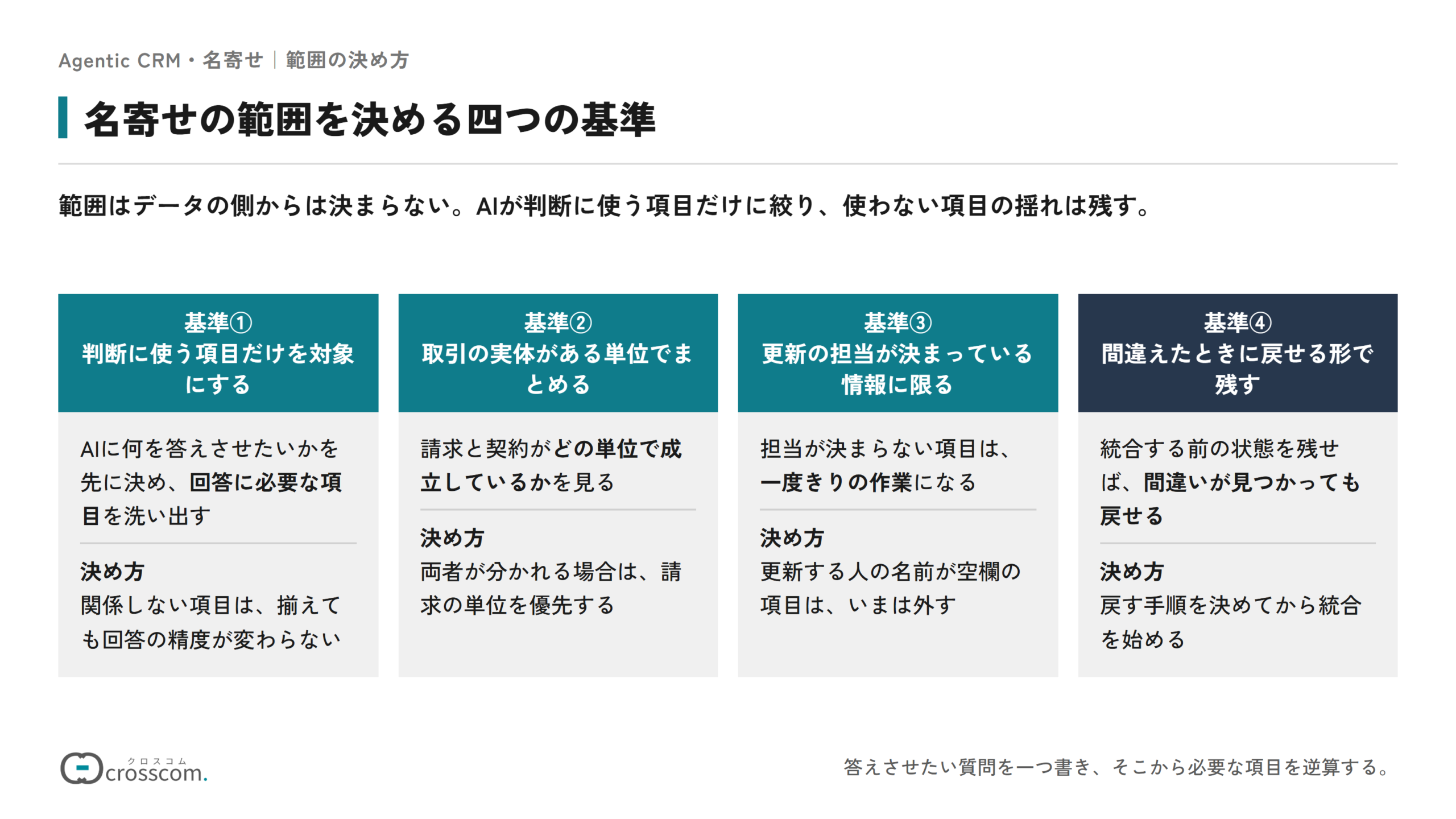 名寄せの範囲を決める4つの基準の図。基準①は判断に使う項目だけを対象にすることで、AIに何を答えさせたいかを先に決めて回答に必要な項目を洗い出す。基準②は取引の実体がある単位でまとめることで、請求と契約がどの単位で成立しているかを見て、分かれる場合は請求の単位を優先する。基準③は更新の担当が決まっている情報に限ることで、更新する人の名前が空欄の項目は外す。基準④は間違えたときに戻せる形で残すことで、戻す手順を決めてから統合を始める。