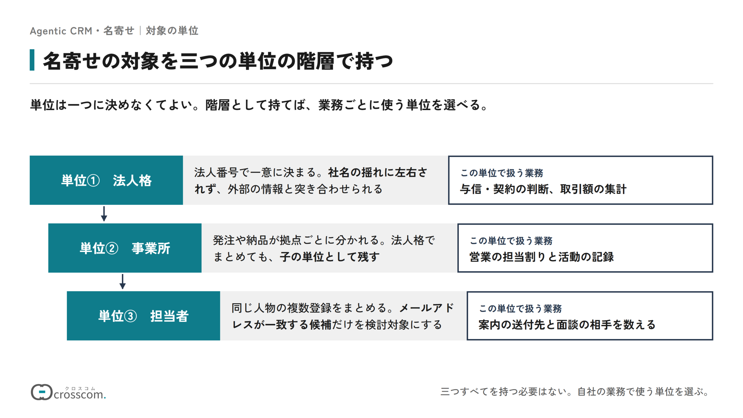 名寄せの対象を3つの単位の階層で持つ図。法人格は法人番号で一意に決まり、与信や契約の判断と取引額の集計に使う。その下の事業所は子の単位として残し、営業の担当割りと活動の記録に使う。さらに下の担当者は同じ人物の複数登録をまとめる単位で、メールアドレスが一致する候補だけを統合の検討対象にし、案内の送付先と面談の相手を数えるときに使う。