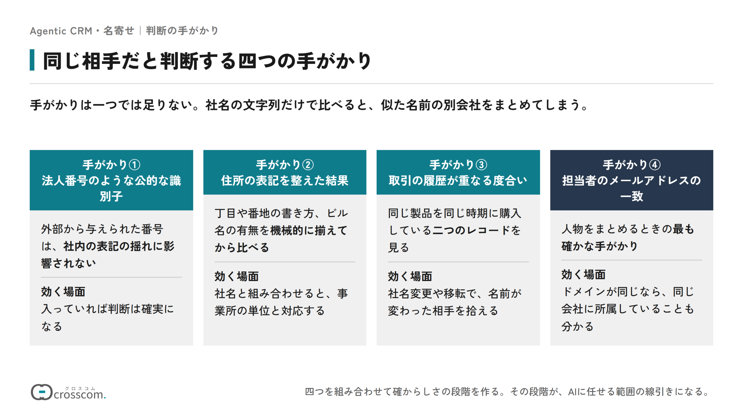 同じ相手だと判断する4つの手がかりの図。法人番号のような公的な識別子は社内の表記の揺れに影響されない。住所の表記を整えた結果は、社名と組み合わせると事業所の単位と対応する。取引の履歴が重なる度合いは、社名変更や移転で名前が変わった相手を拾える。担当者のメールアドレスの一致は人物をまとめるときの最も確かな手がかりになる。四つを組み合わせて確からしさの段階を作る。