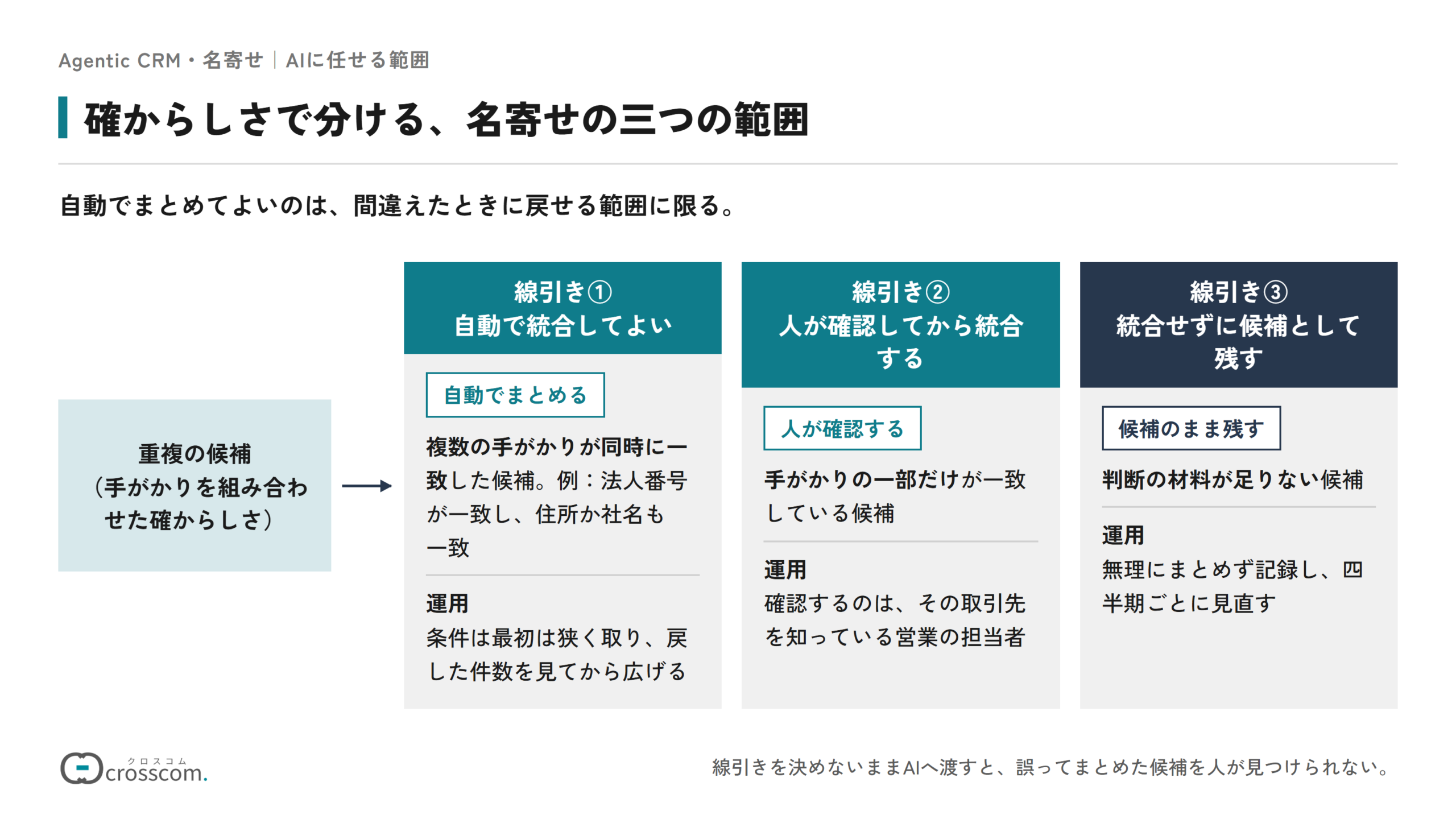 名寄せの候補を確からしさで三つの範囲に分ける図。複数の手がかりが同時に一致した候補は自動で統合してよく、条件は最初は狭く取る。手がかりの一部だけが一致している候補は、その取引先を知っている営業の担当者が確認してから統合する。判断の材料が足りない候補は統合せずに候補として残し、四半期ごとに見直す。