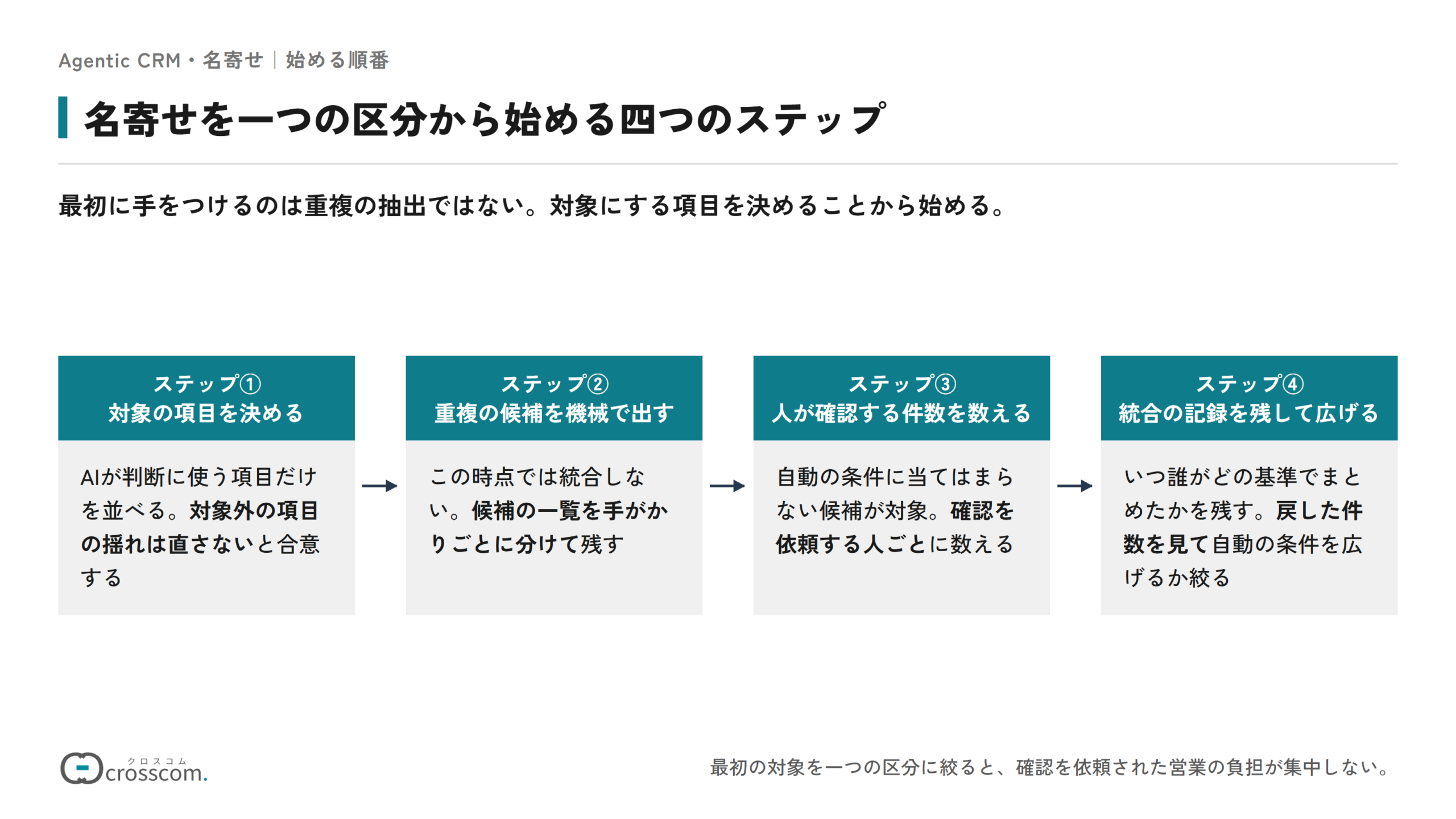 名寄せを一つの区分から始める4つのステップの図。対象の項目を決めて対象外の項目の揺れは直さないと合意する、重複の候補を機械で出して手がかりごとに分けて残す、人が確認する件数を依頼する人ごとに数える、統合の記録を残し戻した件数を見て自動の条件を広げるか絞る、の順に進める。