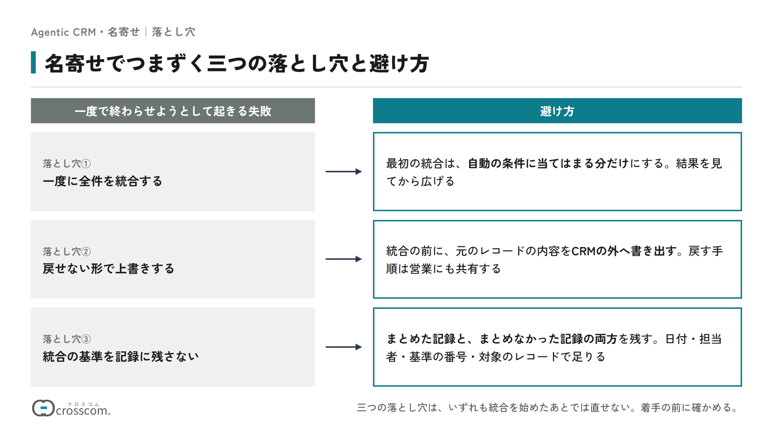 名寄せでつまずく3つの落とし穴と避け方の図。一度に全件を統合する落とし穴は、最初は自動の条件に当てはまる分だけを統合して避ける。戻せない形で上書きする落とし穴は、統合の前に元のレコードの内容をCRMの外へ書き出して避ける。統合の基準を記録に残さない落とし穴は、まとめた記録とまとめなかった記録の両方を残して避ける。