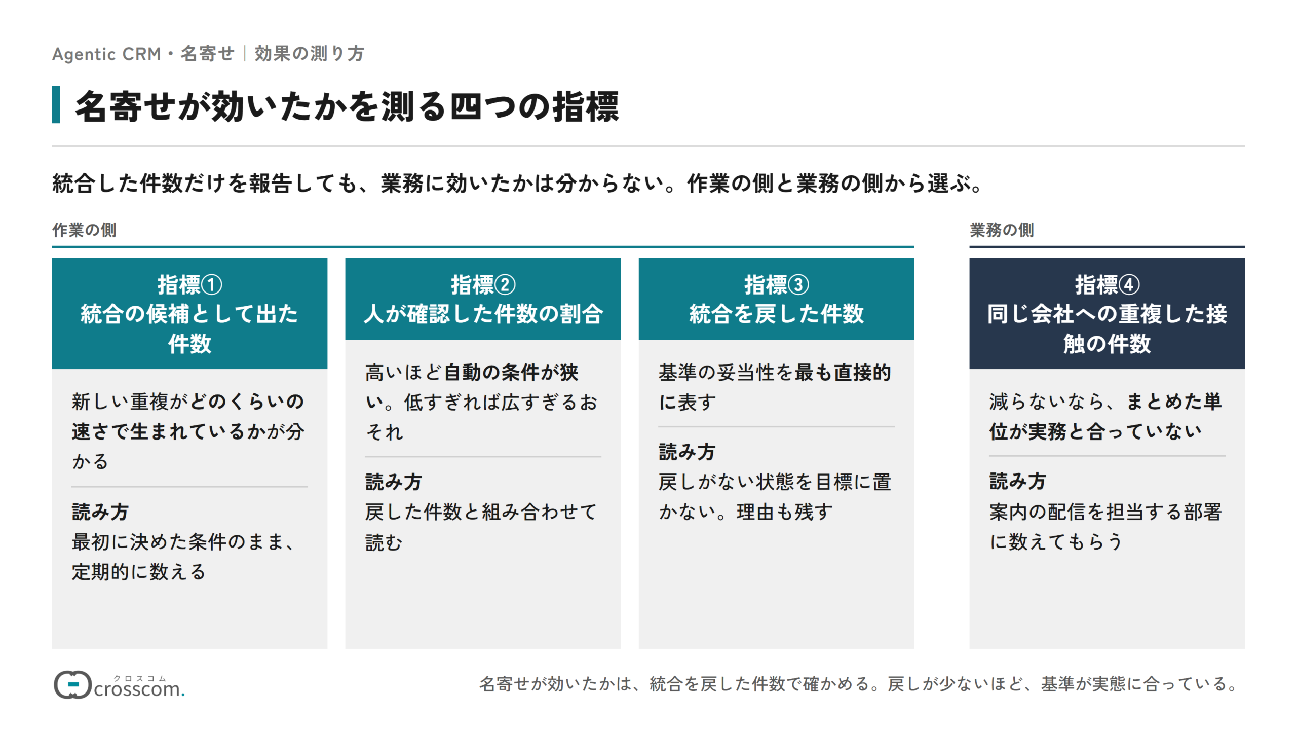 名寄せが効いたかを測る4つの指標の図。作業の側は、新しい重複の生まれる速さが分かる統合の候補として出た件数、自動の条件の広さが分かる人が確認した件数の割合、基準の妥当性を最も直接的に表す統合を戻した件数の三つ。業務の側は、まとめた単位が実務と合っているかが分かる同じ会社への重複した接触の件数。