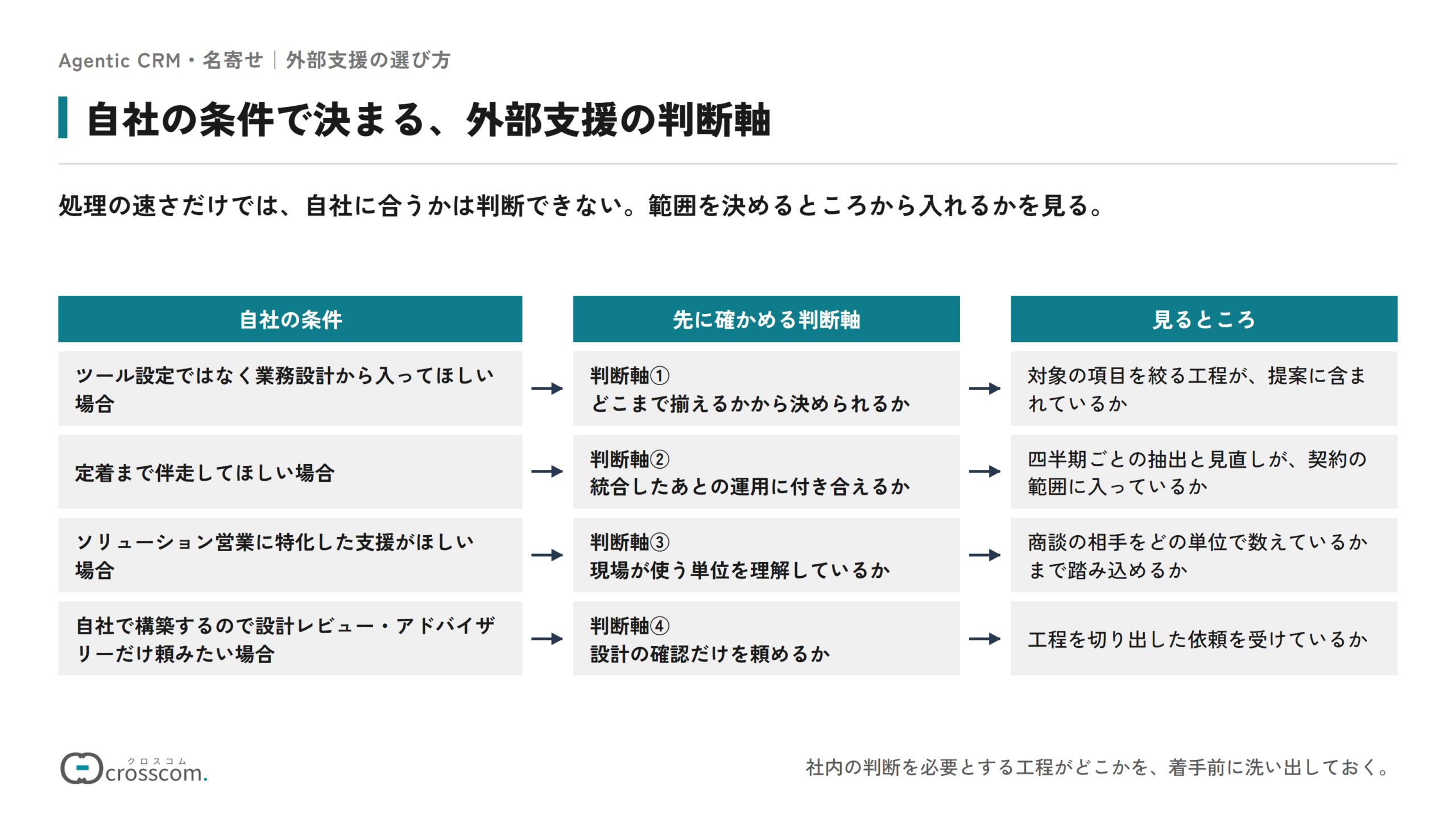 自社の条件ごとに、名寄せの外部支援で先に確かめる判断軸を対応させた図。ツール設定ではなく業務設計から入ってほしい場合は、どこまで揃えるかから決められるかを見て、対象の項目を絞る工程が提案に含まれているかを確かめる。定着まで伴走してほしい場合は、統合したあとの運用に付き合えるかを見て、四半期ごとの抽出と見直しが契約の範囲に入っているかを確かめる。ソリューション営業に特化した支援がほしい場合は、現場が使う単位を理解しているかを見て、商談の相手をどの単位で数えているかまで踏み込めるかを確かめる。自社で構築するので設計レビュー・アドバイザリーだけ頼みたい場合は、設計の確認だけを頼めるかを見て、工程を切り出した依頼を受けているかを確かめる。