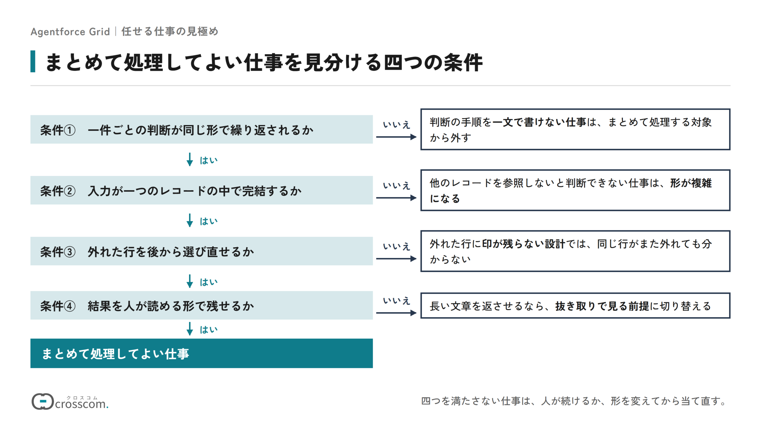 まとめて処理してよい仕事を見分ける四つの条件の判断の図。一件ごとの判断が同じ形で繰り返されるか、入力が一つのレコードの中で完結するか、外れた行を後から選び直せるか、結果を人が読める形で残せるかを順に確かめ、すべてはいならまとめて処理してよい仕事になる。判断の手順を一文で書けない仕事は対象から外し、長い文章を返させるなら抜き取りで見る前提に切り替える。